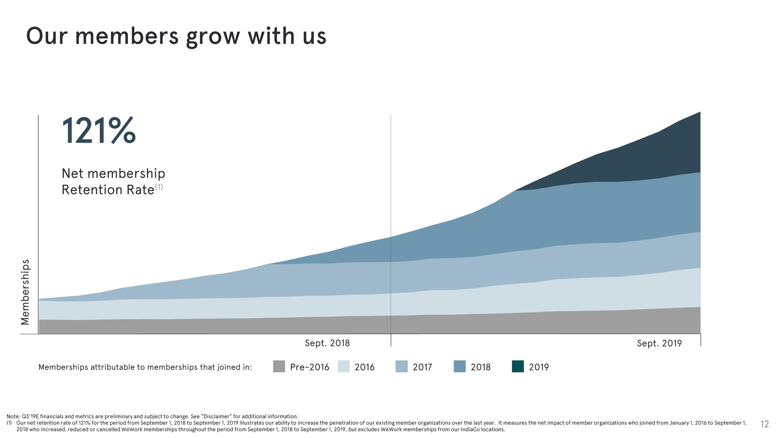 WeWork Investor Presentation Deck slide image #12