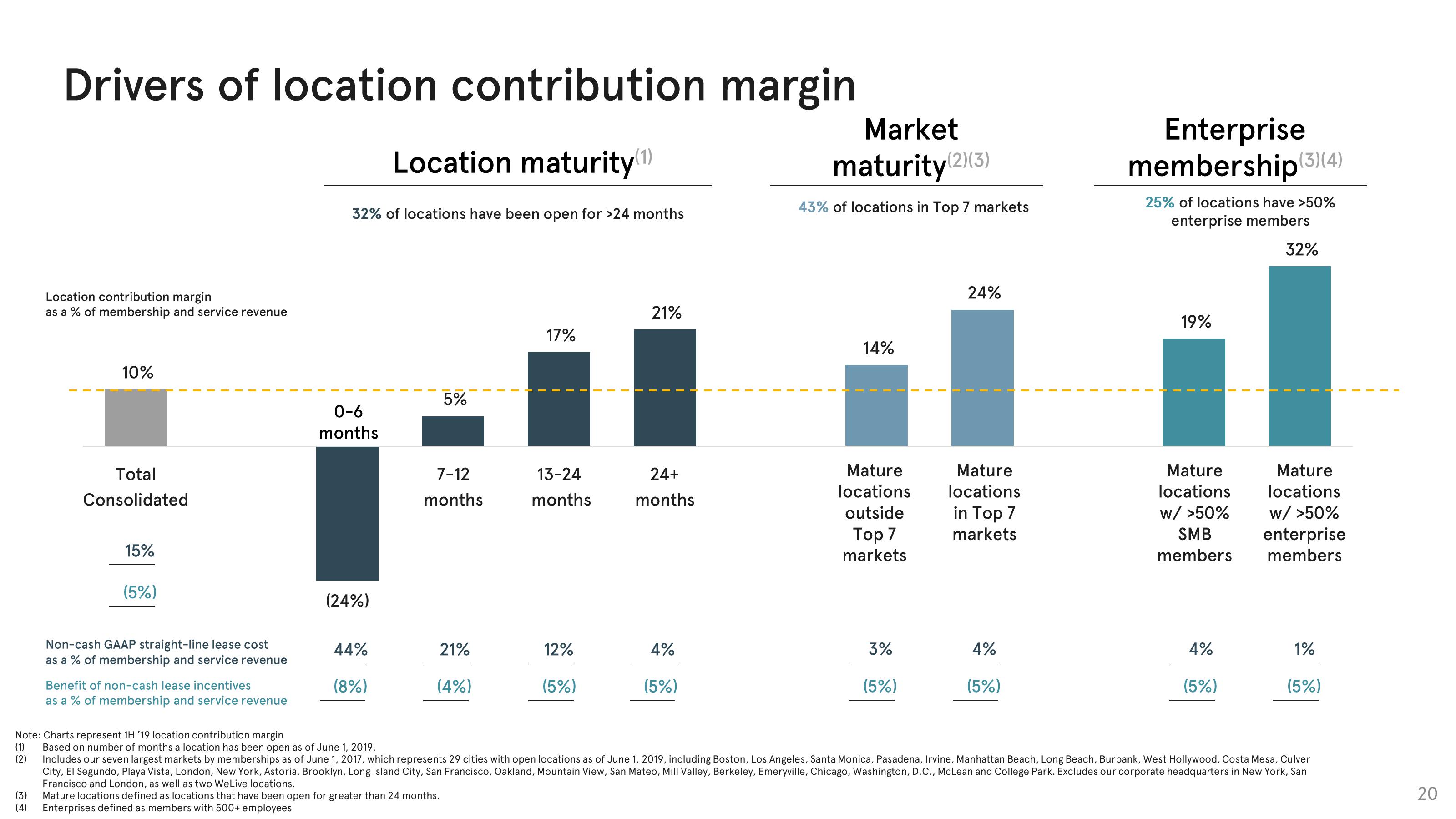 WeWork Investor Presentation Deck slide image #20