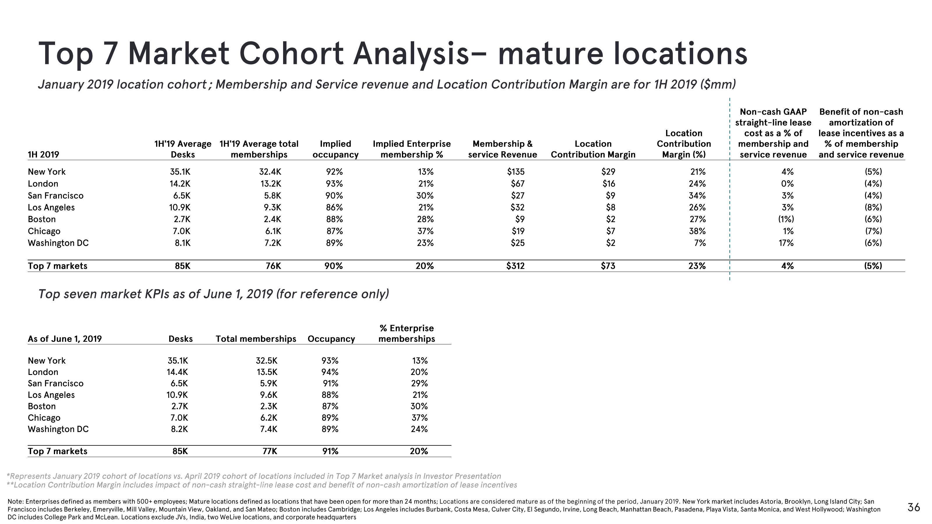 WeWork Investor Presentation Deck slide image #36