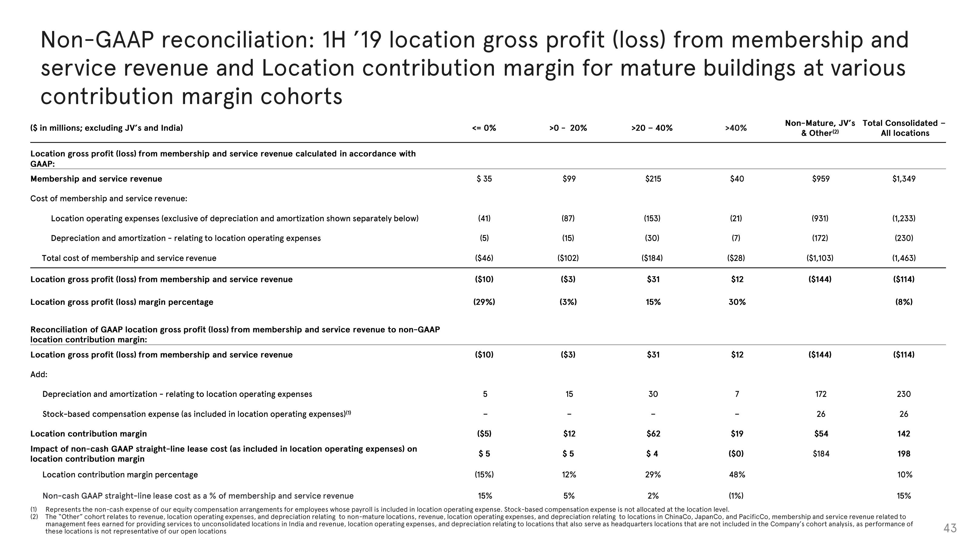 WeWork Investor Presentation Deck slide image #43