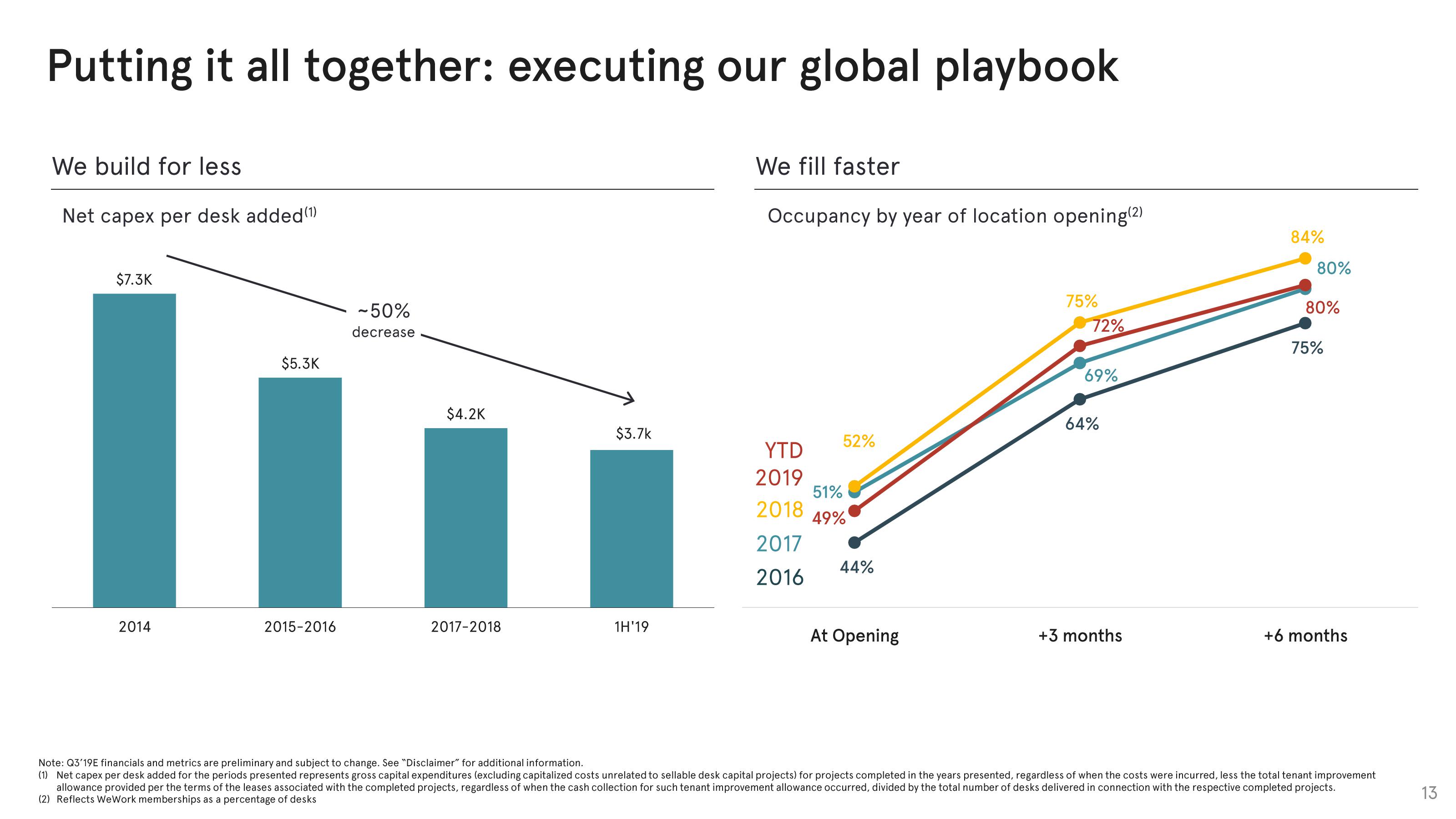 WeWork Investor Presentation Deck slide image #13