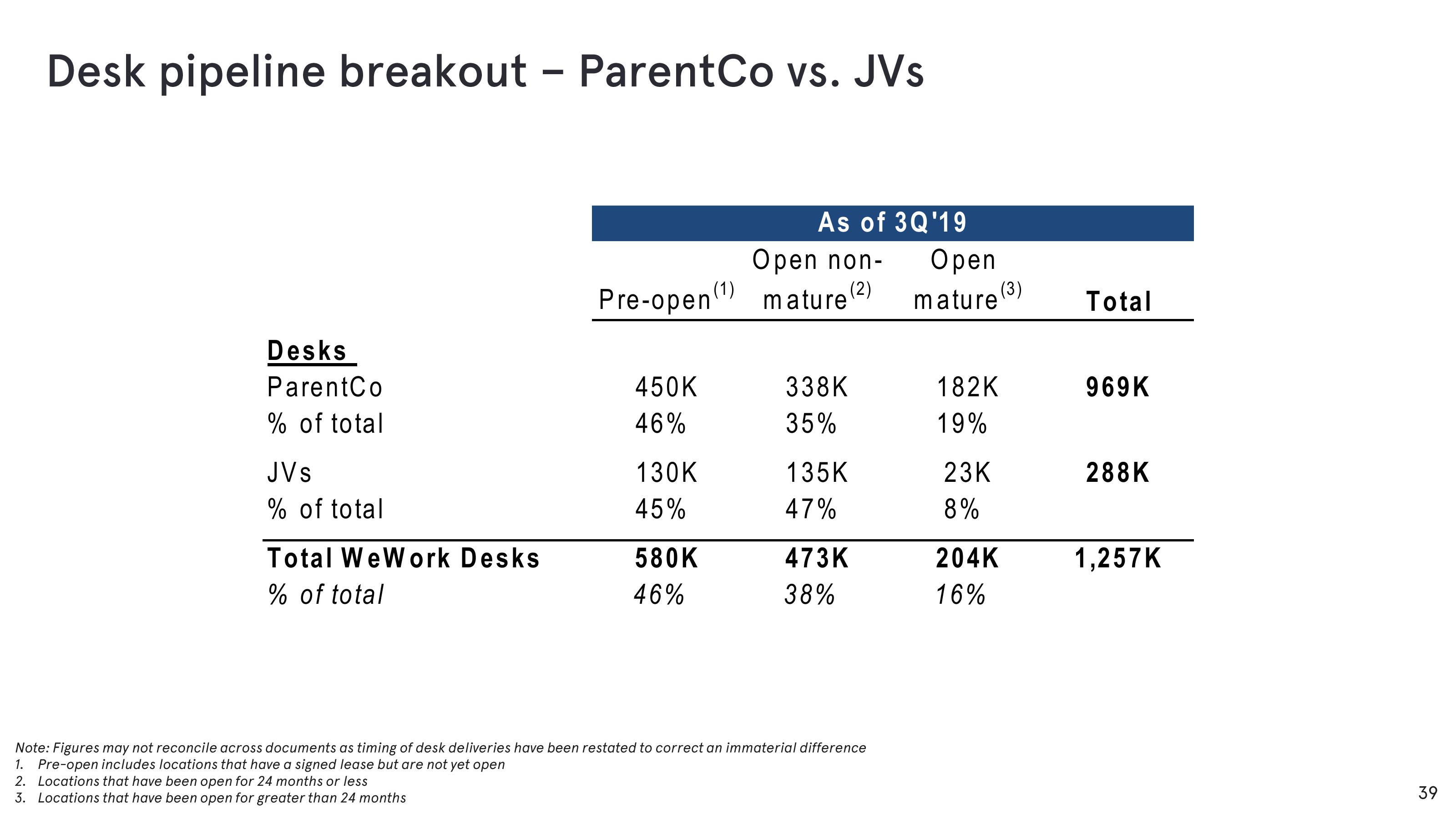 WeWork Investor Presentation Deck slide image #39