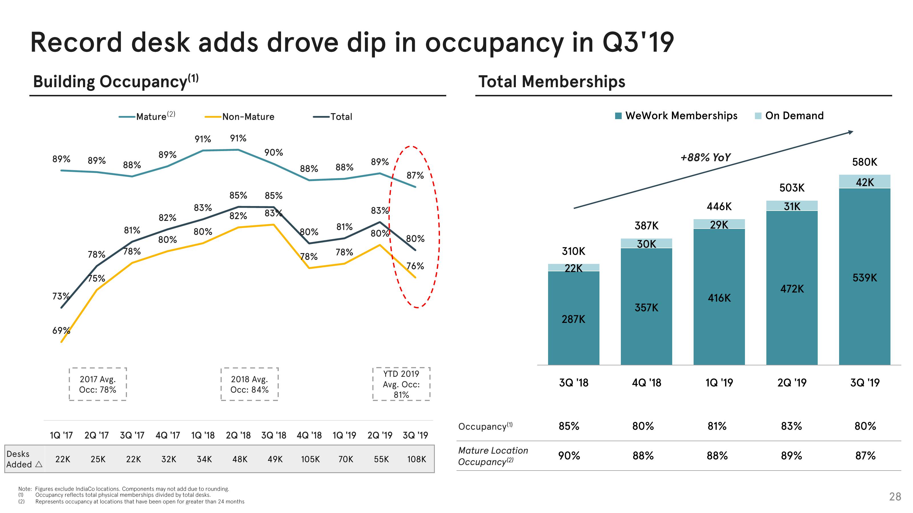 WeWork Investor Presentation Deck slide image #28