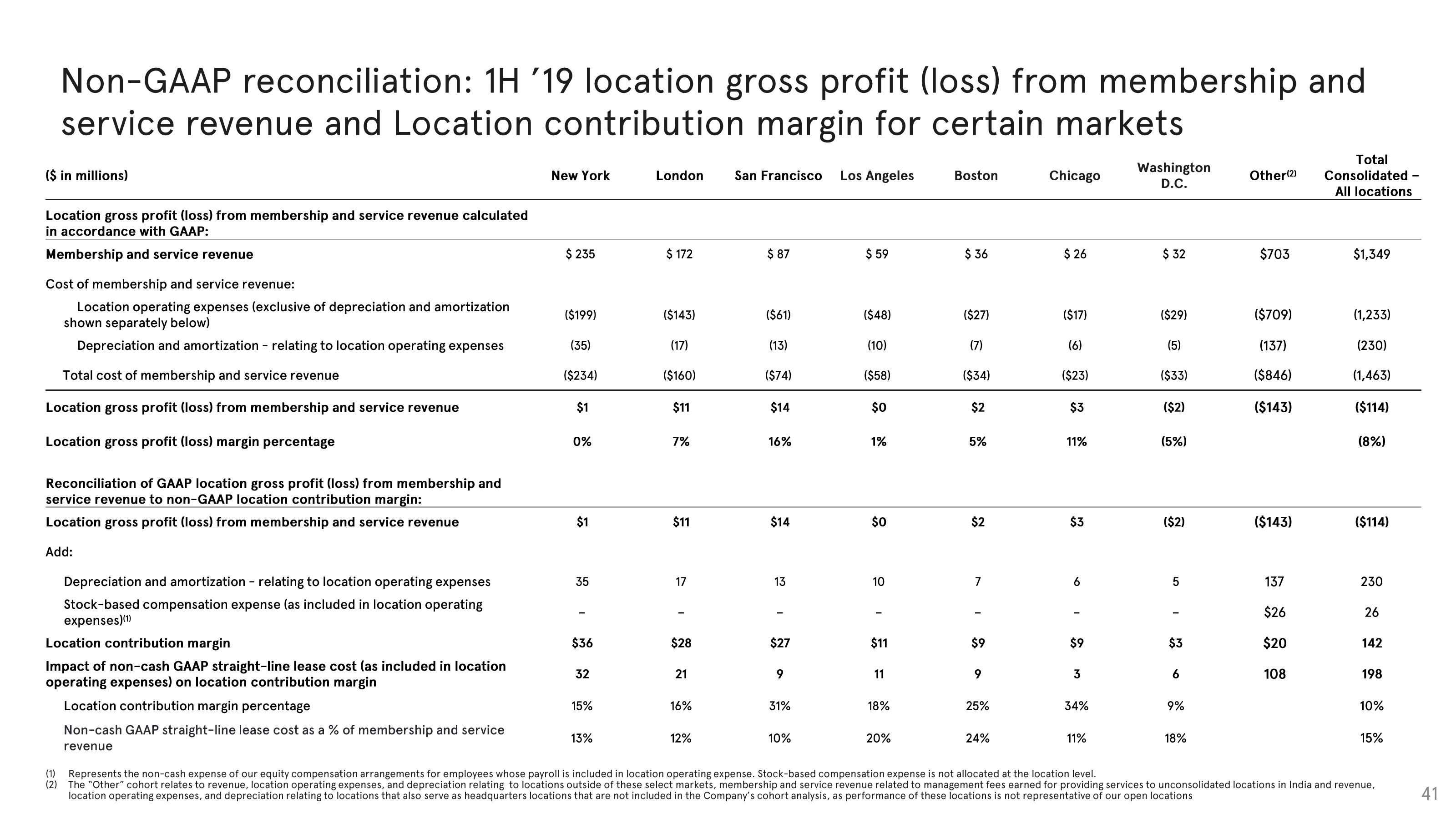 WeWork Investor Presentation Deck slide image #41