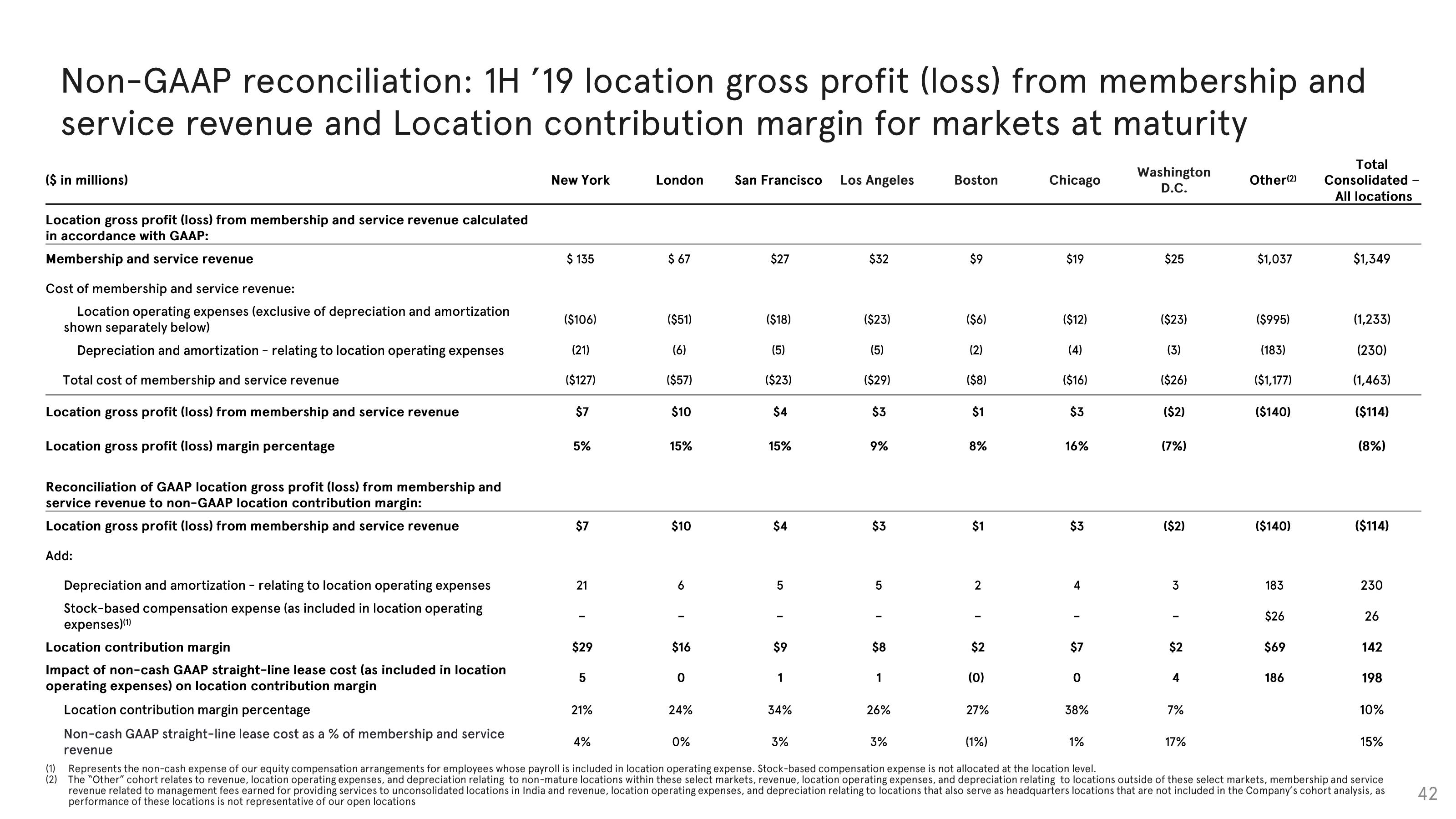 WeWork Investor Presentation Deck slide image #42