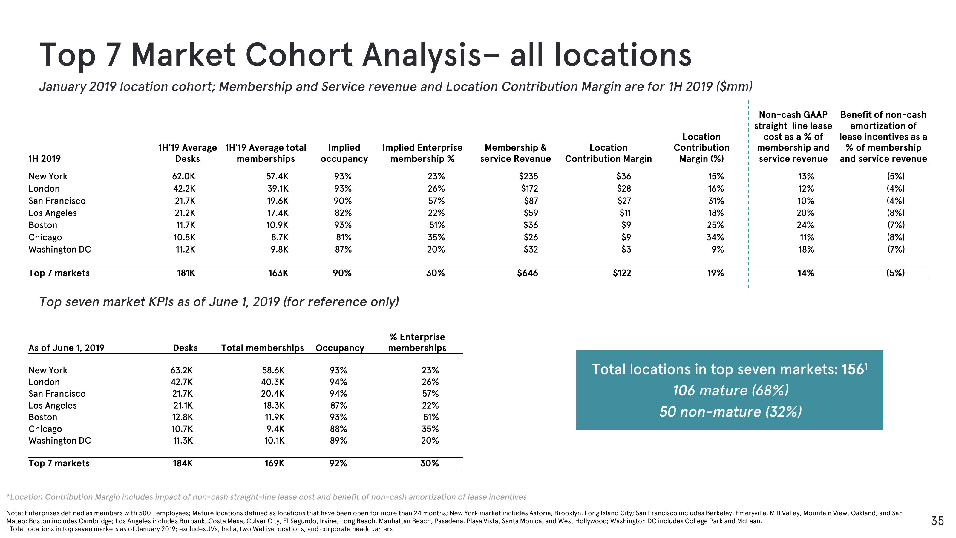 WeWork Investor Presentation Deck slide image #35