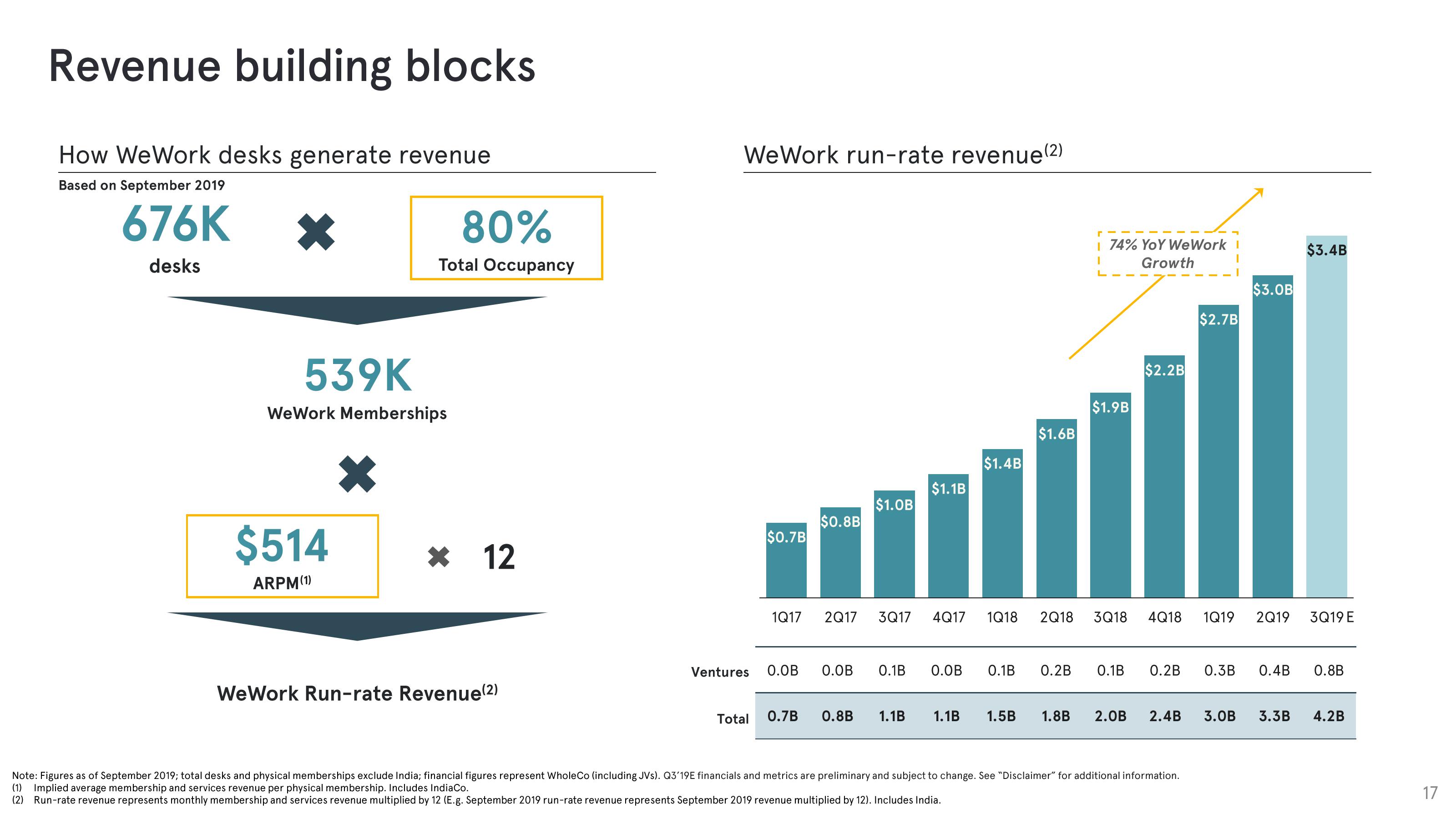 WeWork Investor Presentation Deck slide image #17