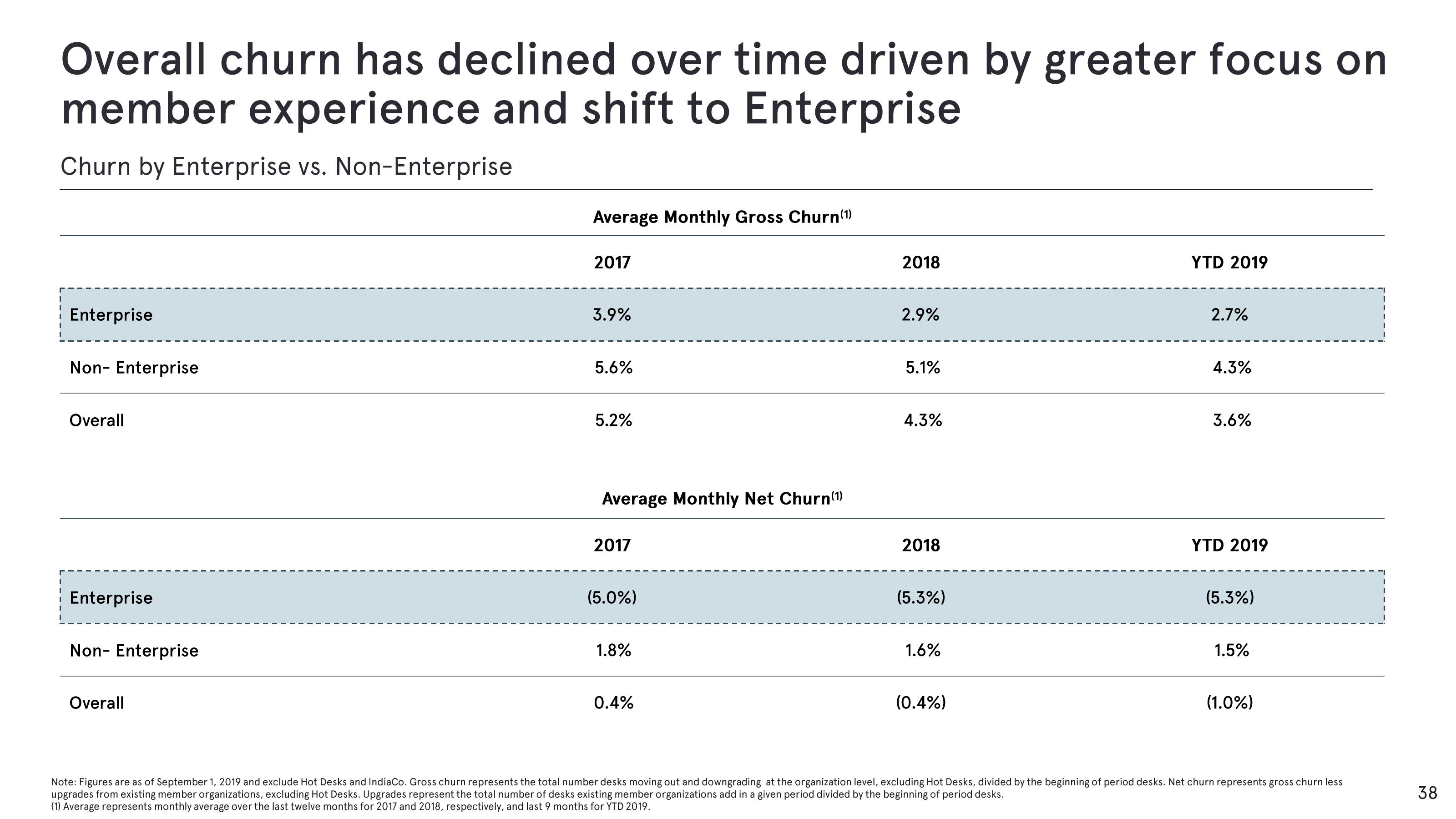 WeWork Investor Presentation Deck slide image #38