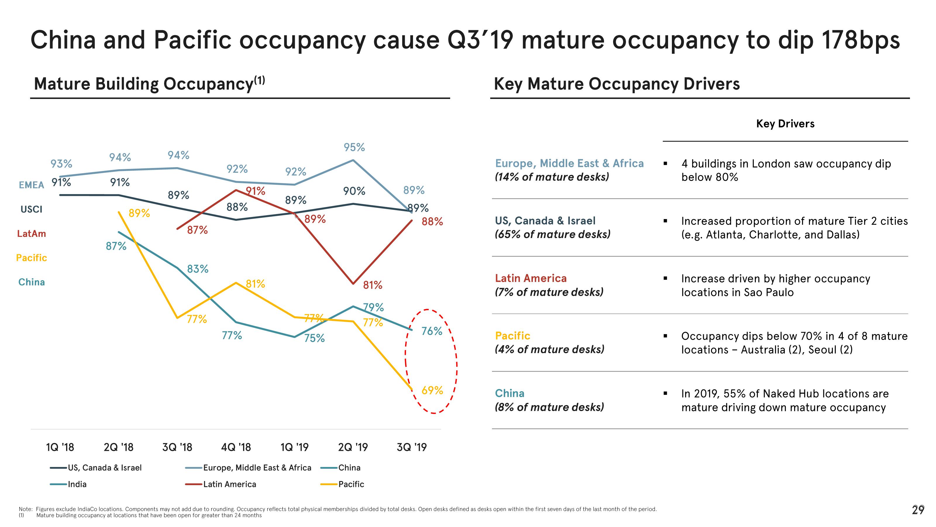 WeWork Investor Presentation Deck slide image #29