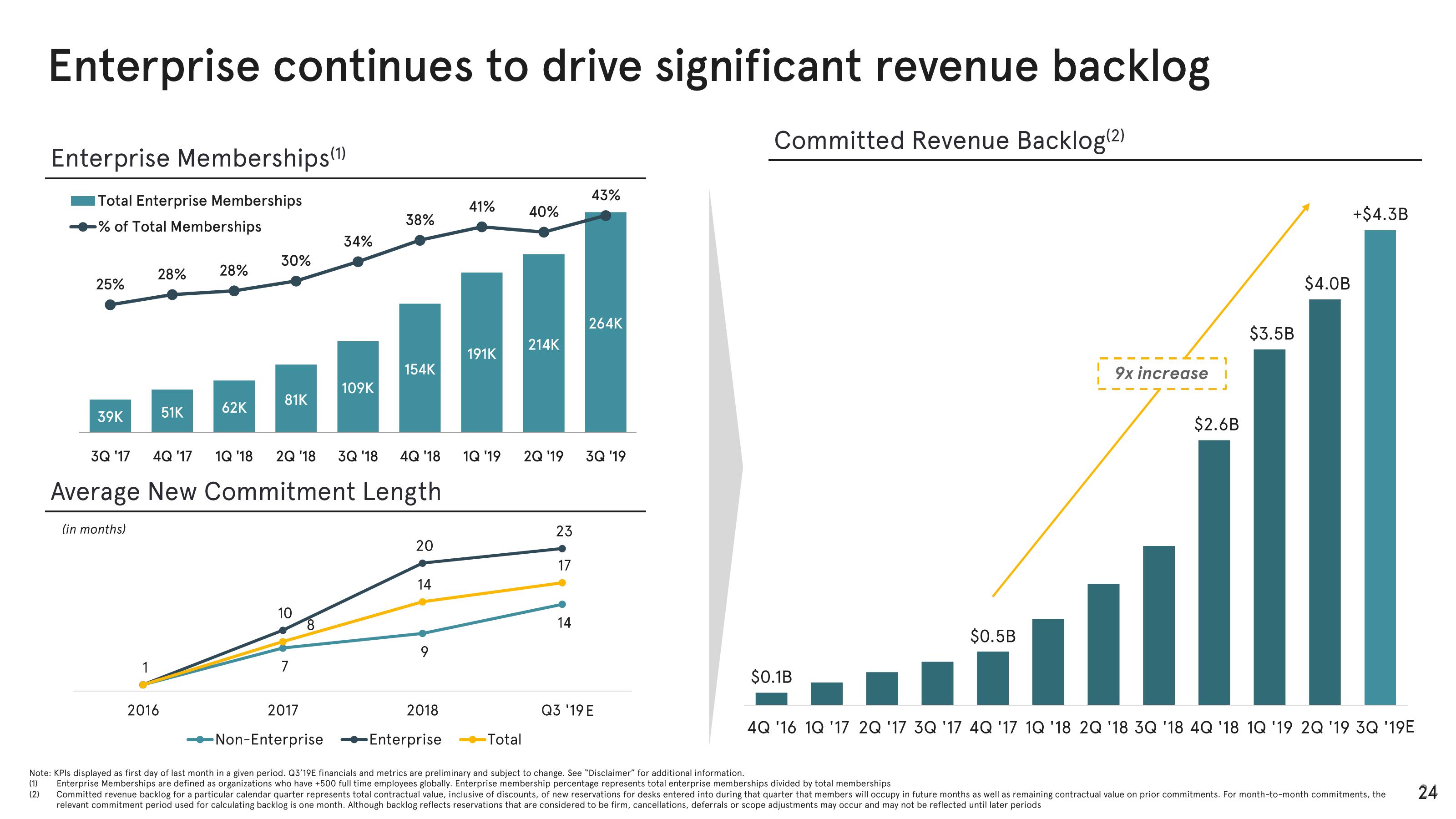 WeWork Investor Presentation Deck slide image #24