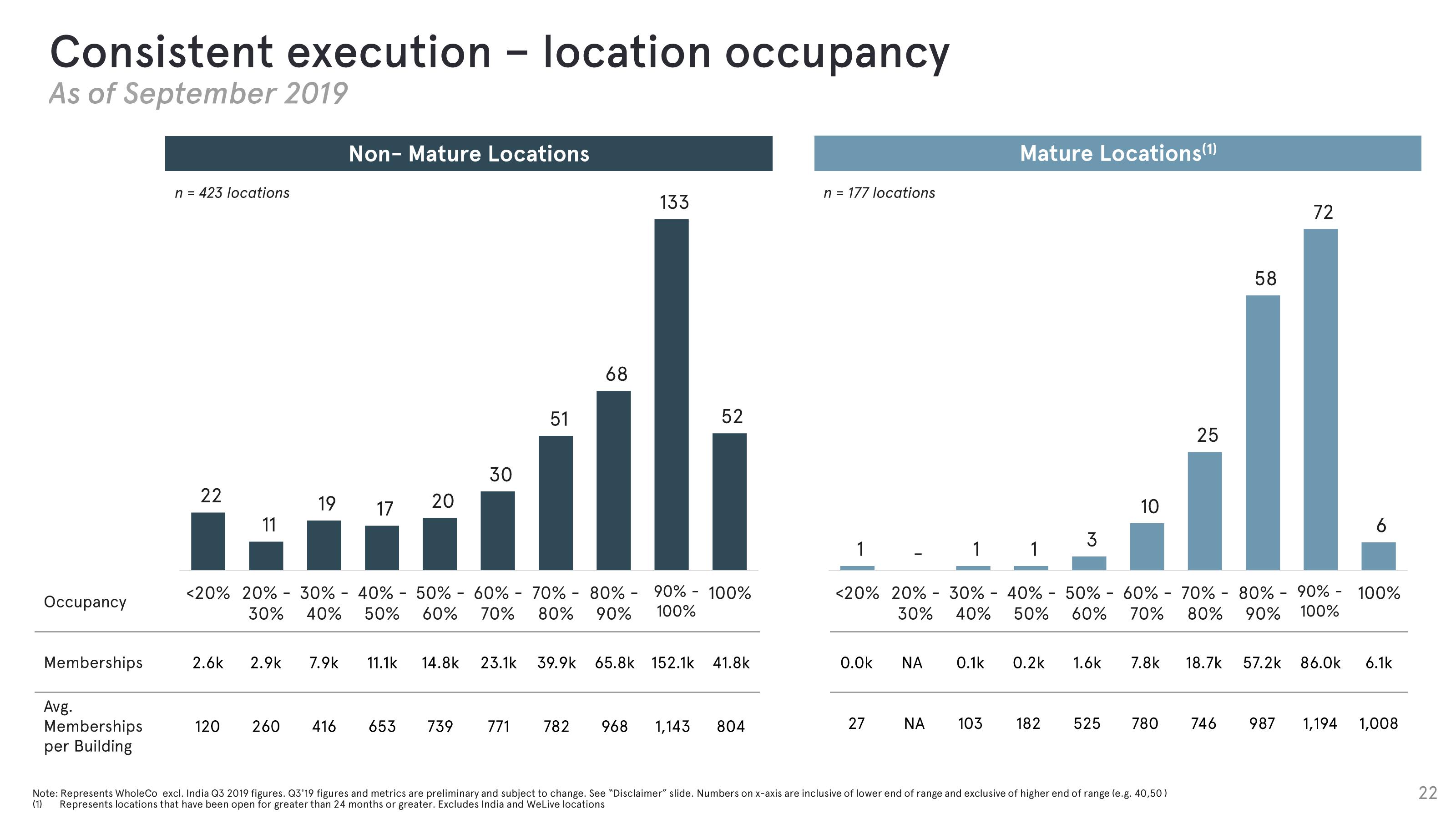 WeWork Investor Presentation Deck slide image #22