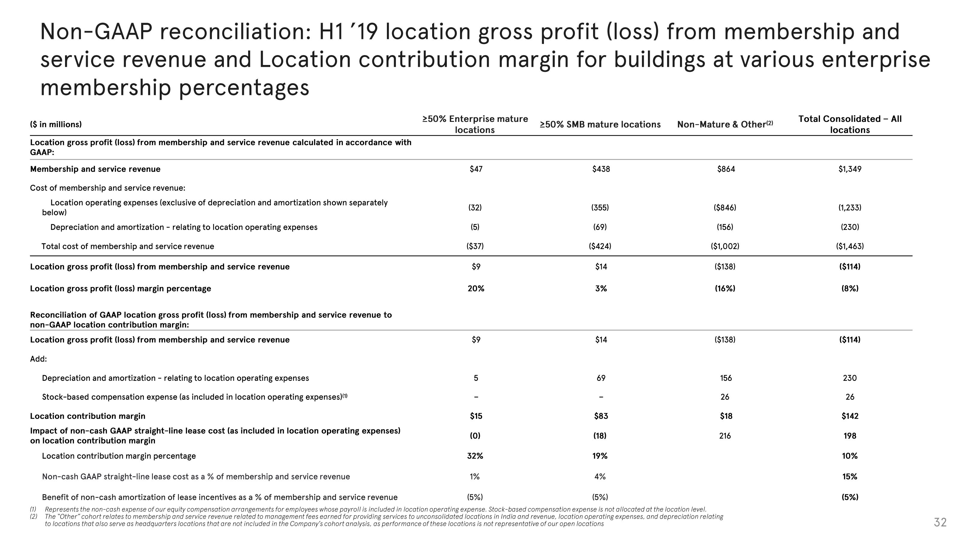 WeWork Investor Presentation Deck slide image #32