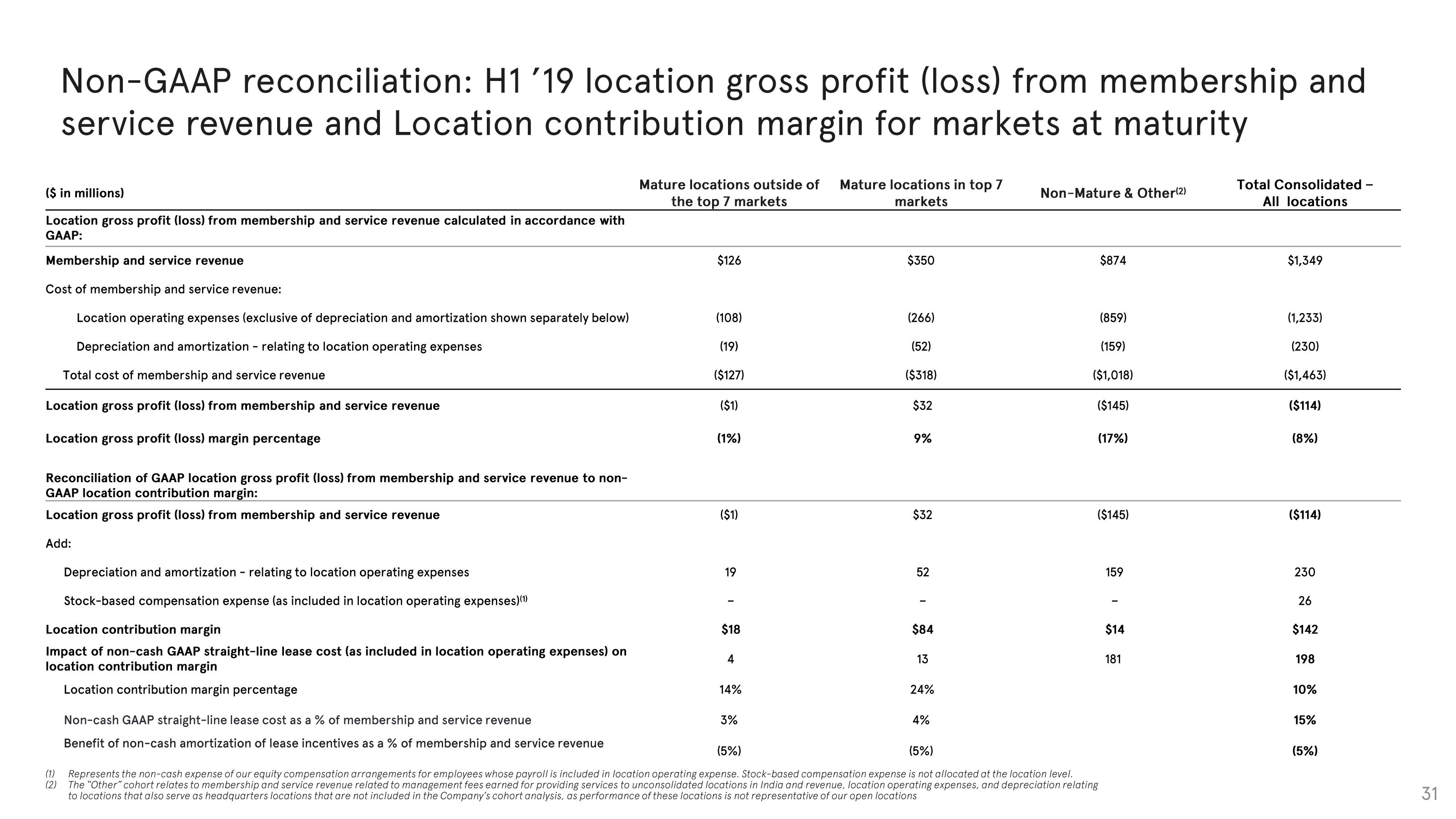 WeWork Investor Presentation Deck slide image #31