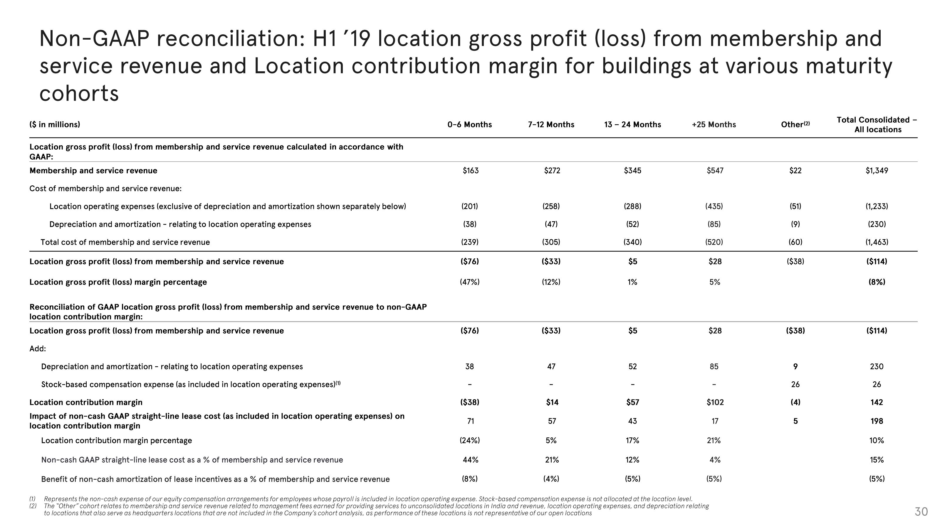 WeWork Investor Presentation Deck slide image #30