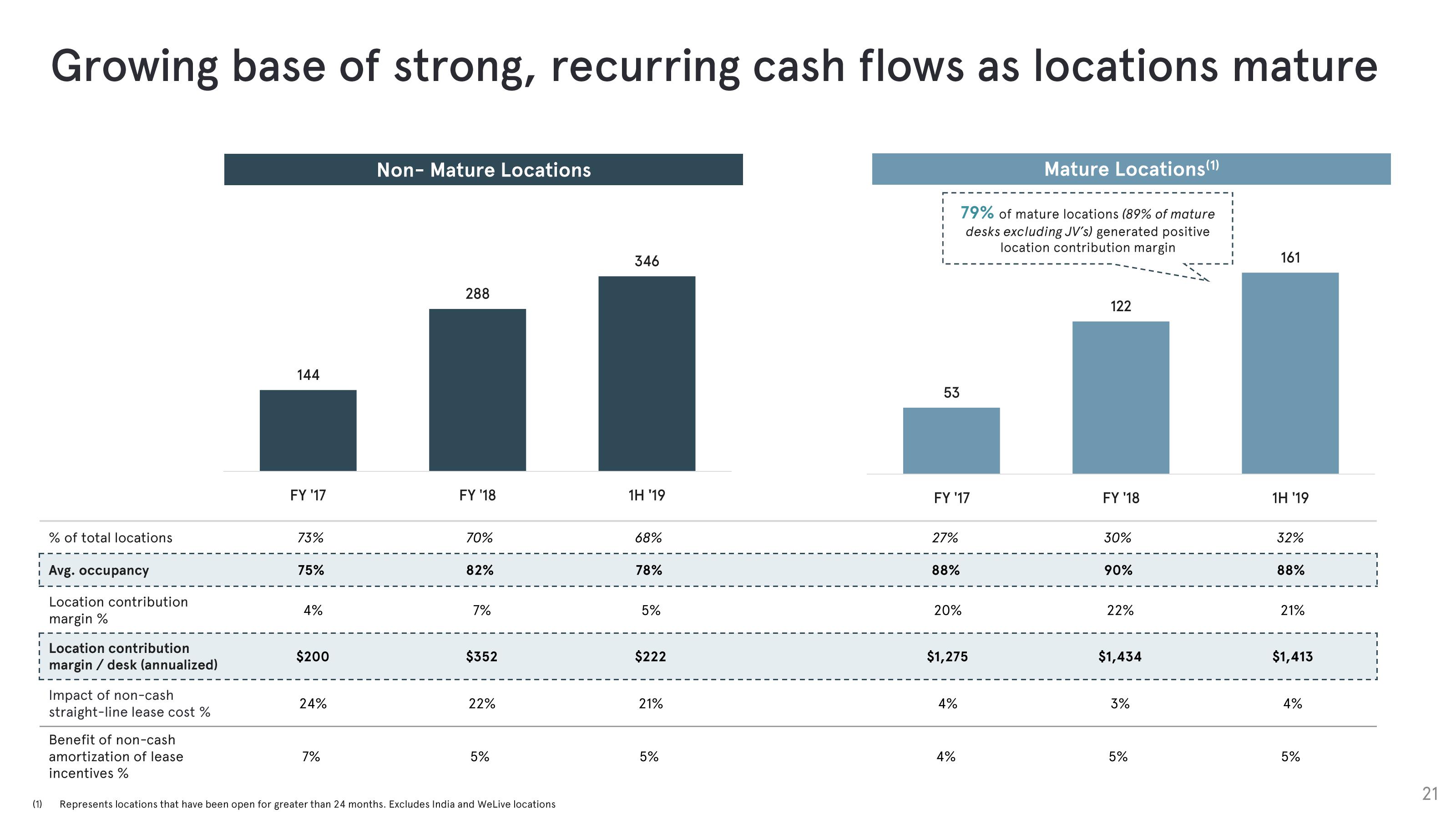 WeWork Investor Presentation Deck slide image #21