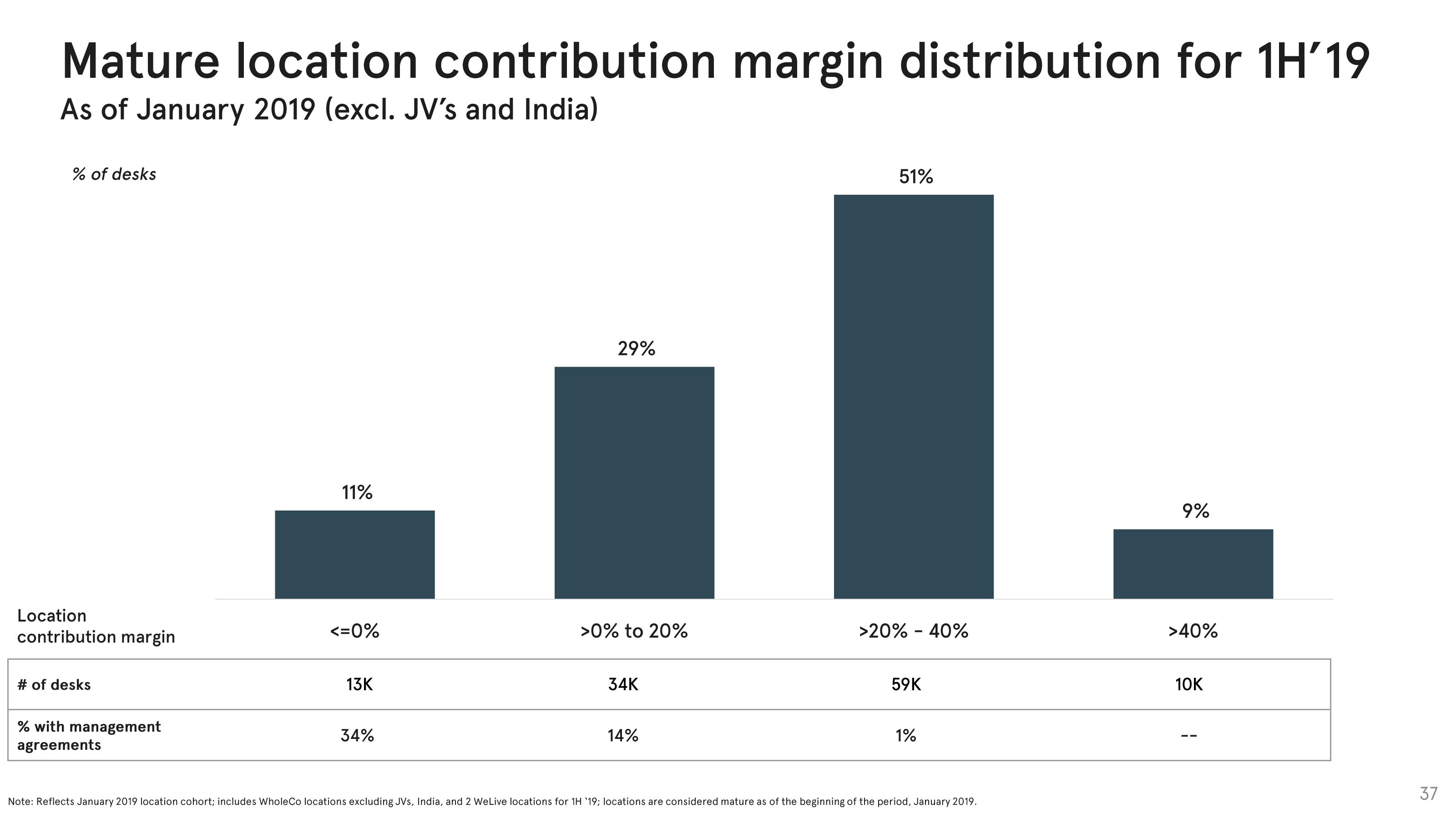 WeWork Investor Presentation Deck slide image #37