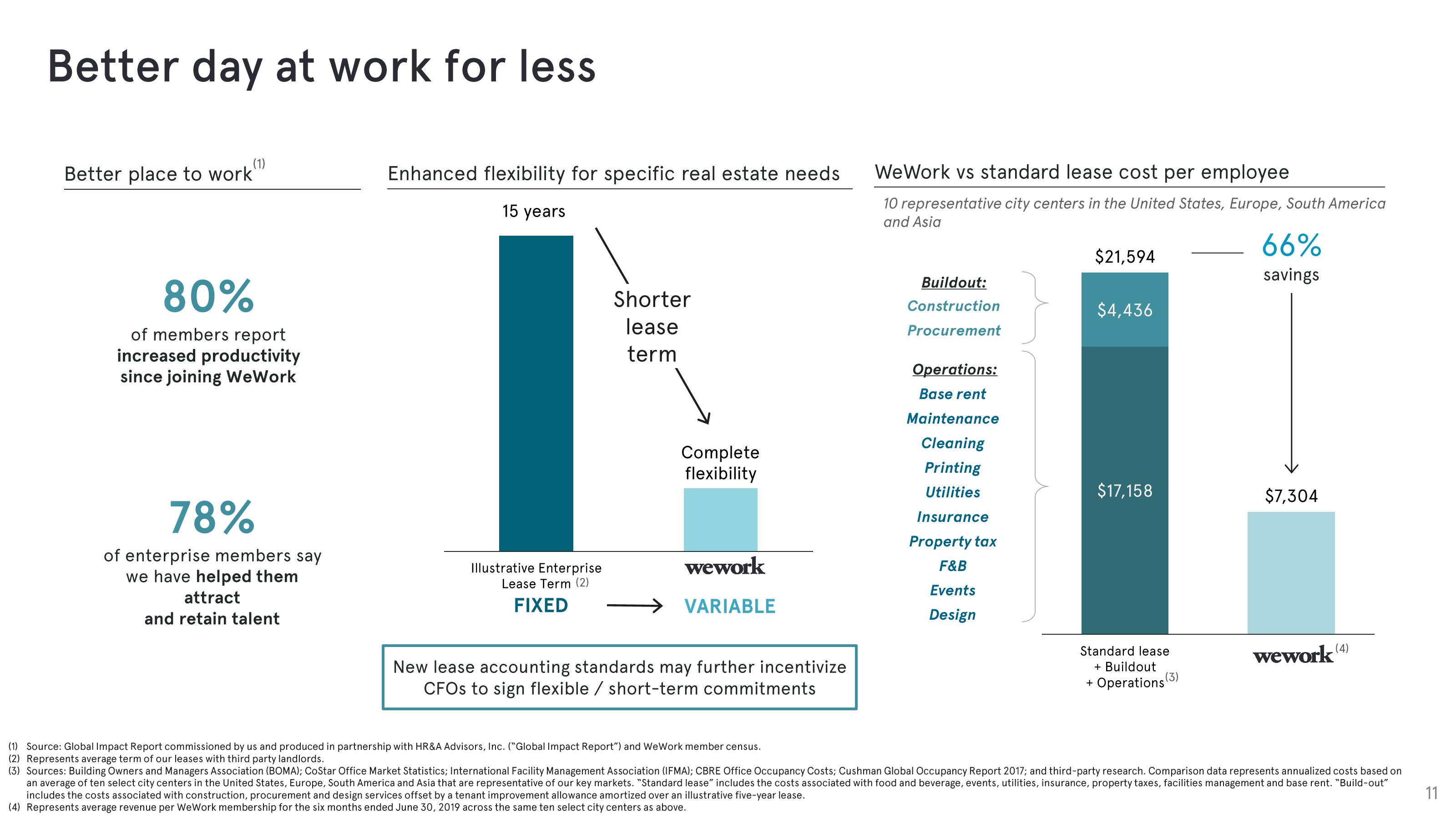 WeWork Investor Presentation Deck slide image #11