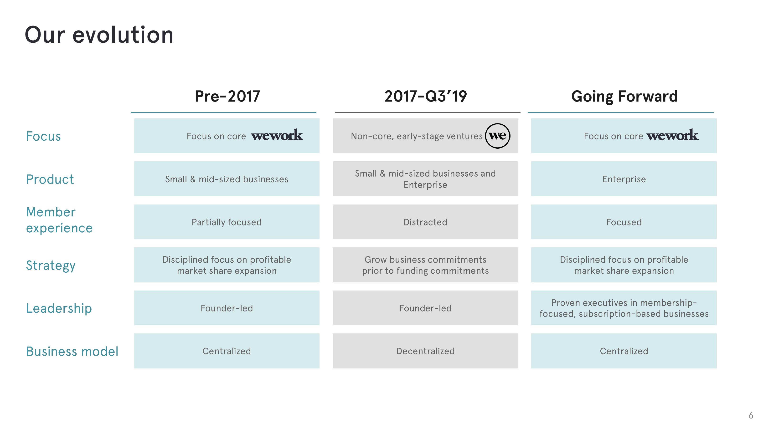 WeWork Investor Presentation Deck slide image #6