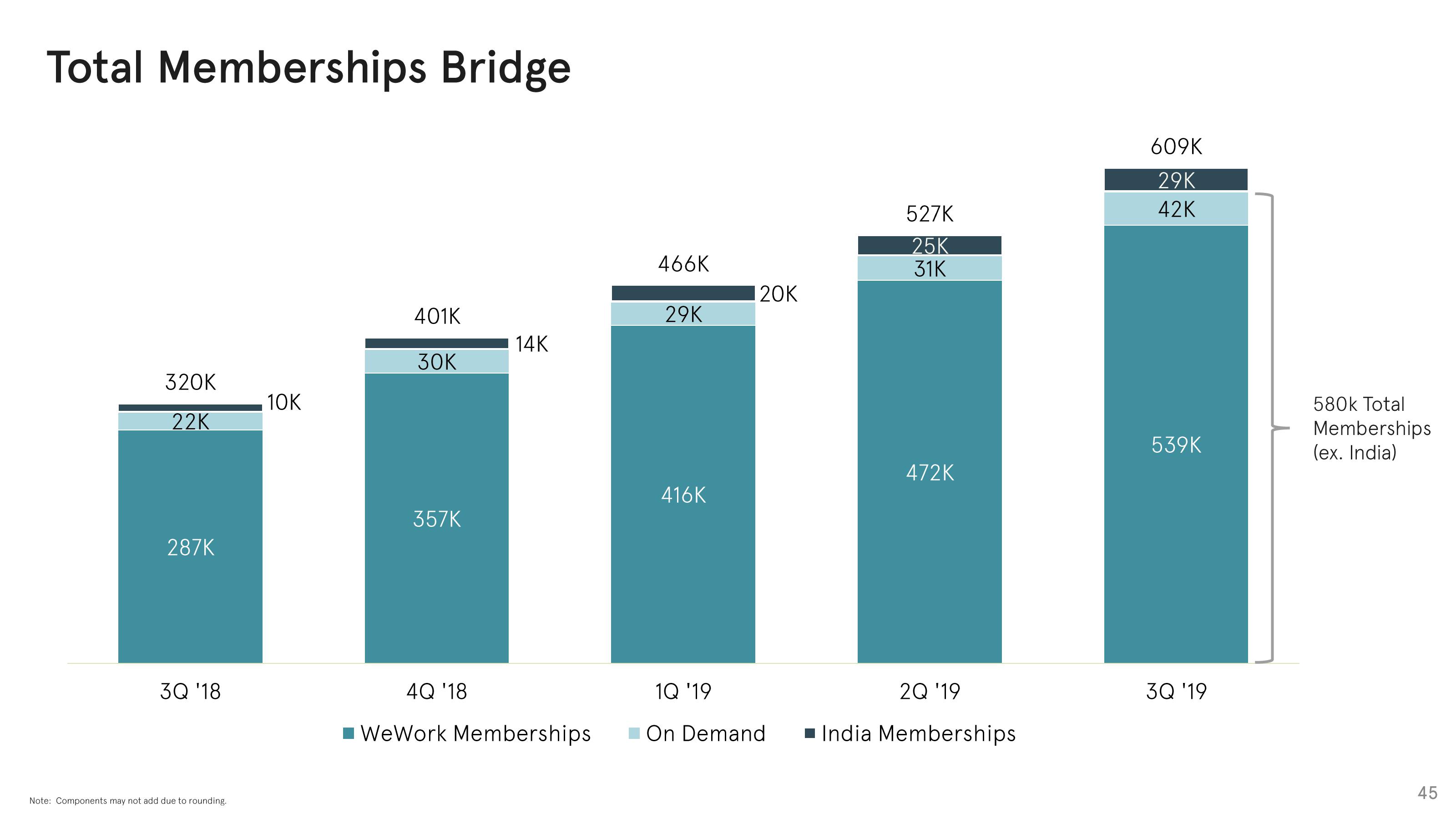 WeWork Investor Presentation Deck slide image #45