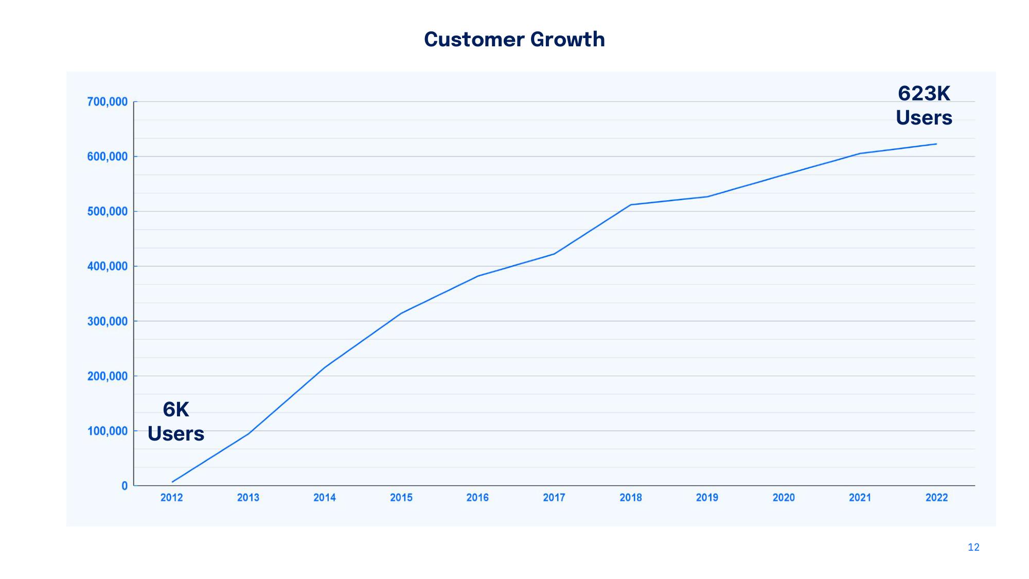 DigitalOcean Investor Day Presentation Deck slide image #12