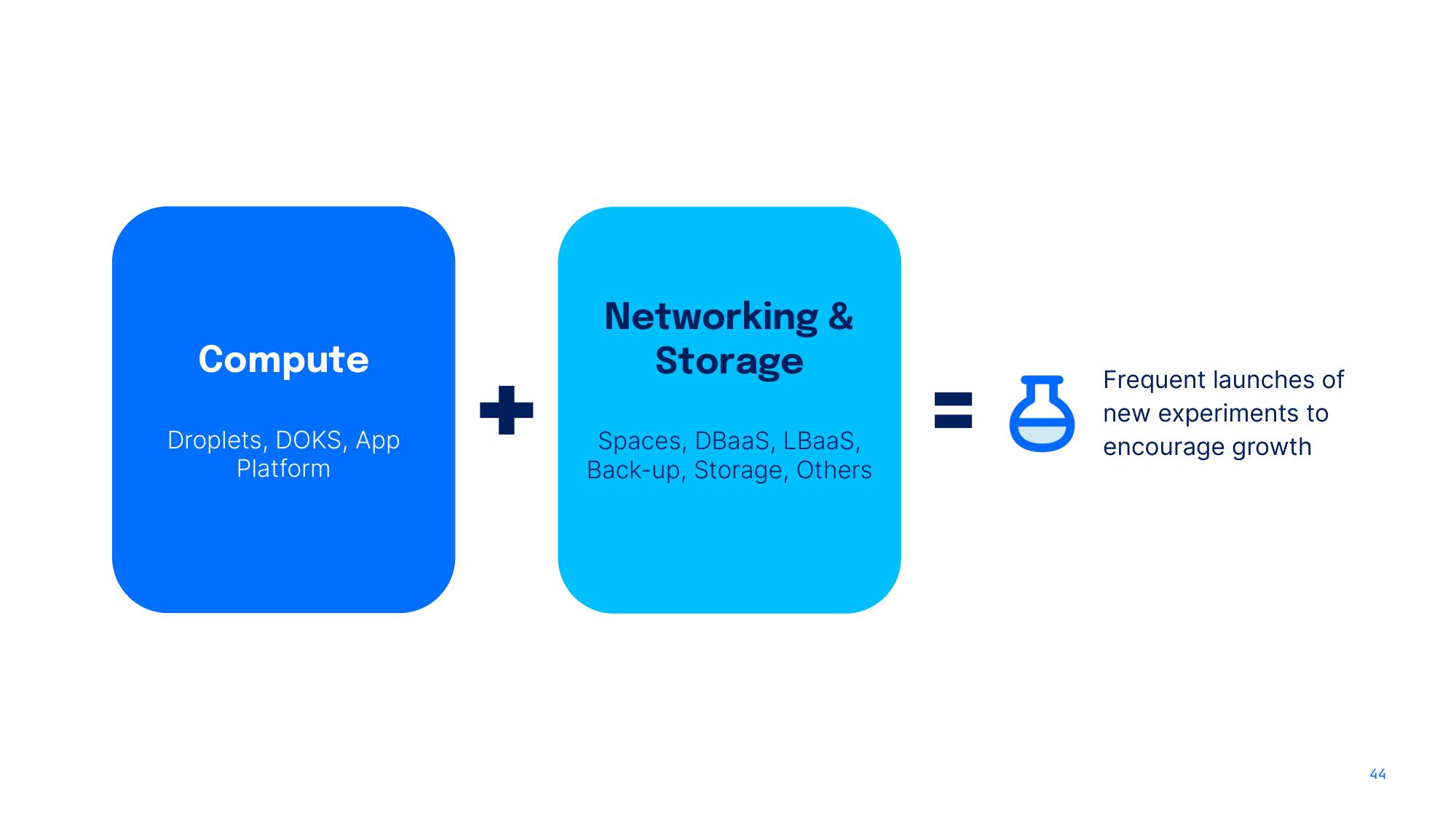 DigitalOcean Investor Day Presentation Deck slide image #44