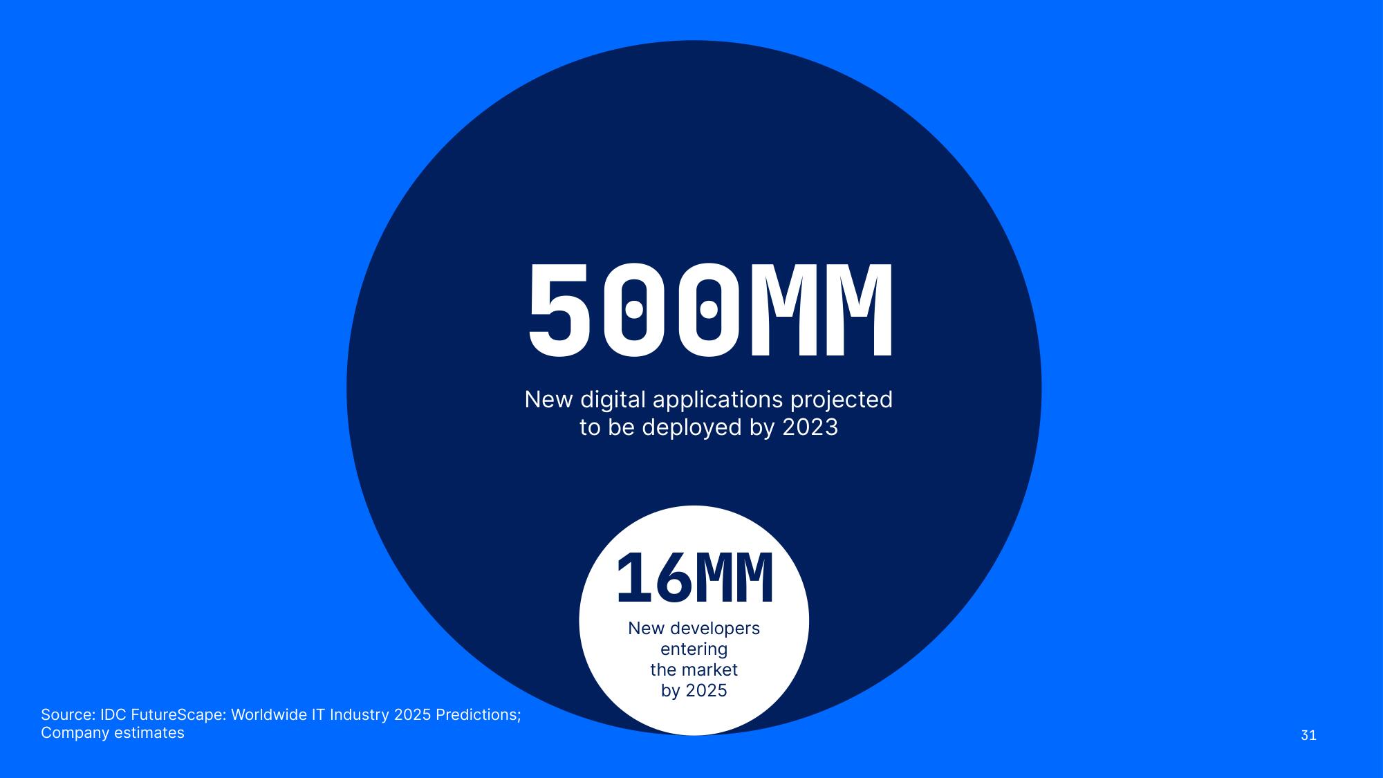 DigitalOcean Investor Day Presentation Deck slide image #31