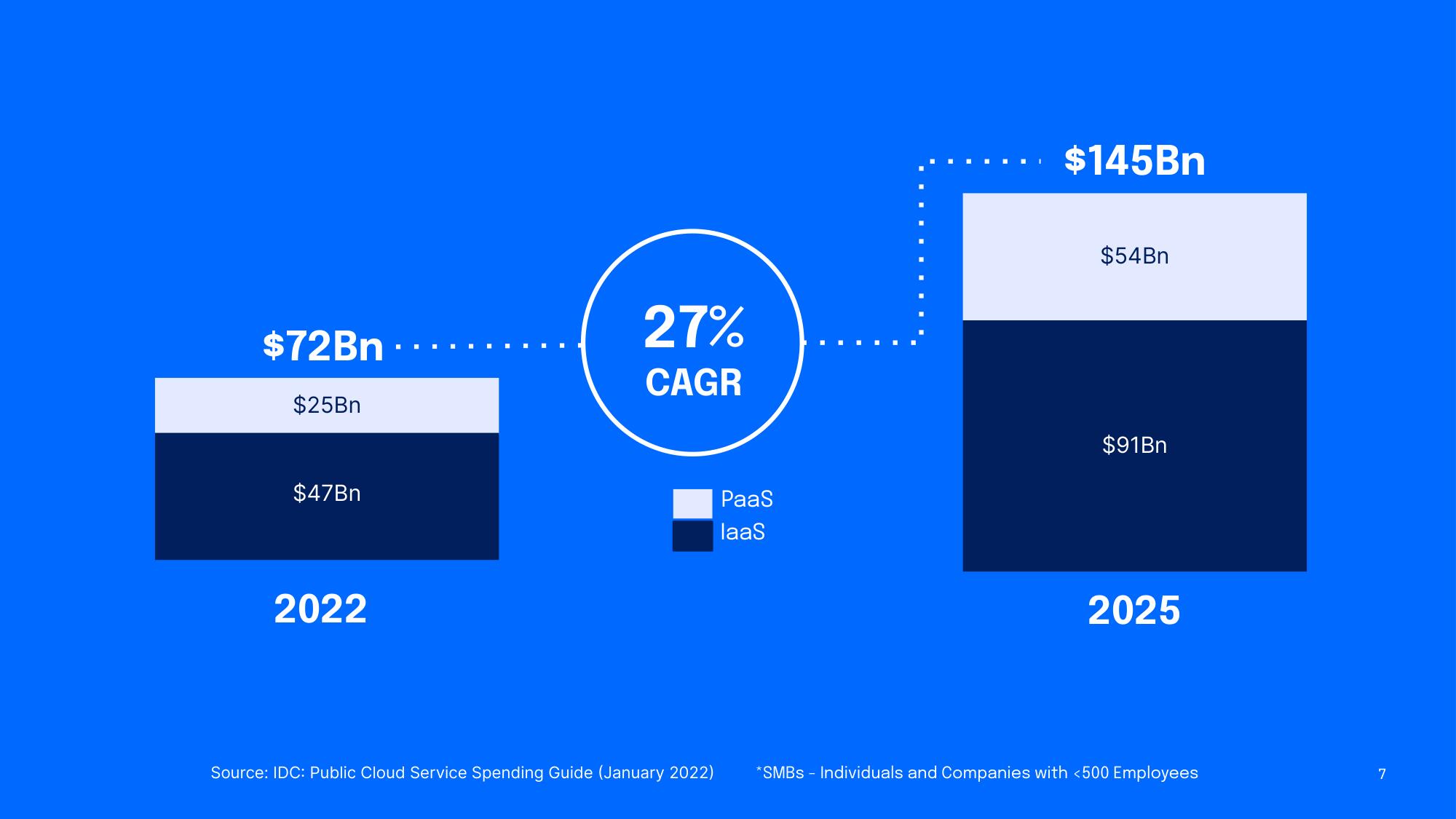 DigitalOcean Investor Day Presentation Deck slide image #7