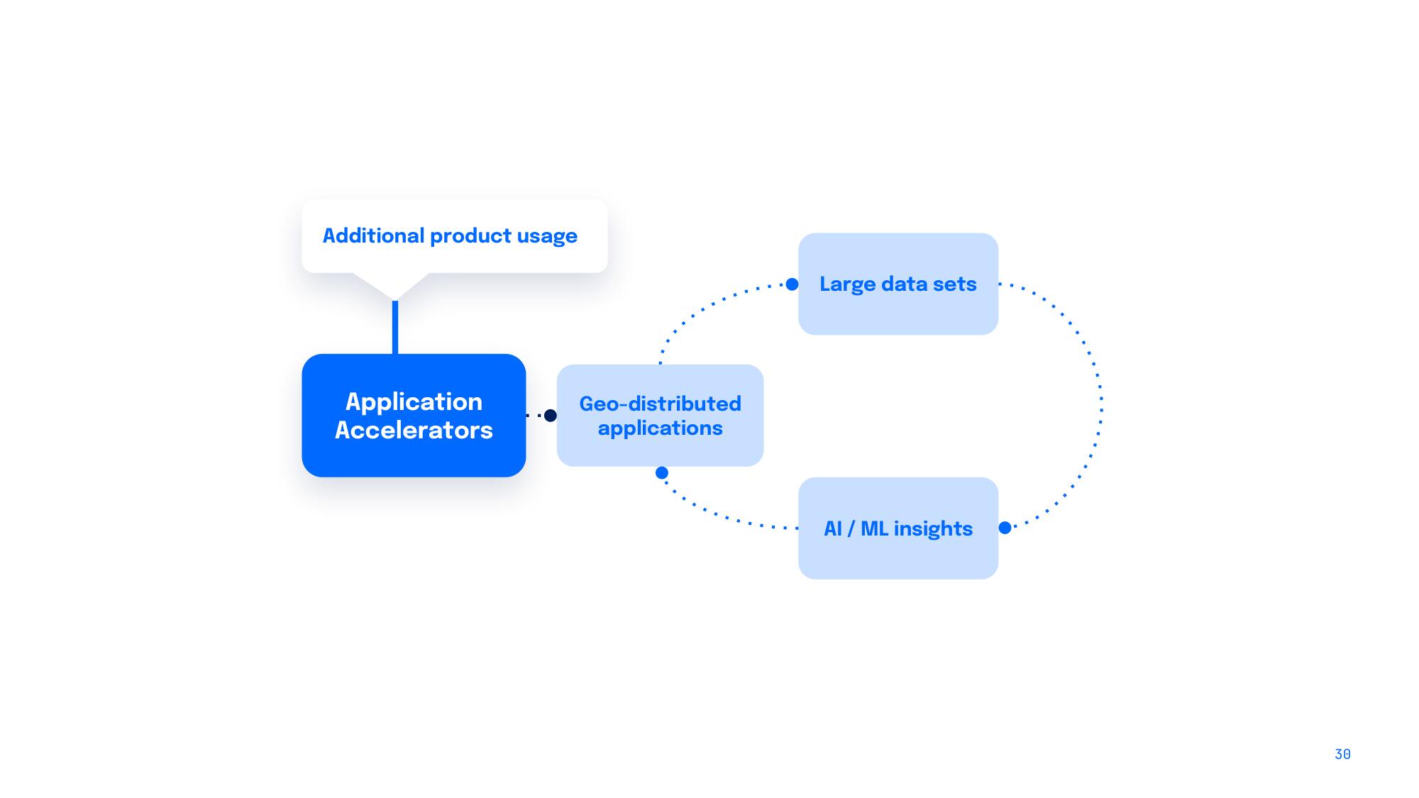 DigitalOcean Investor Day Presentation Deck slide image #30