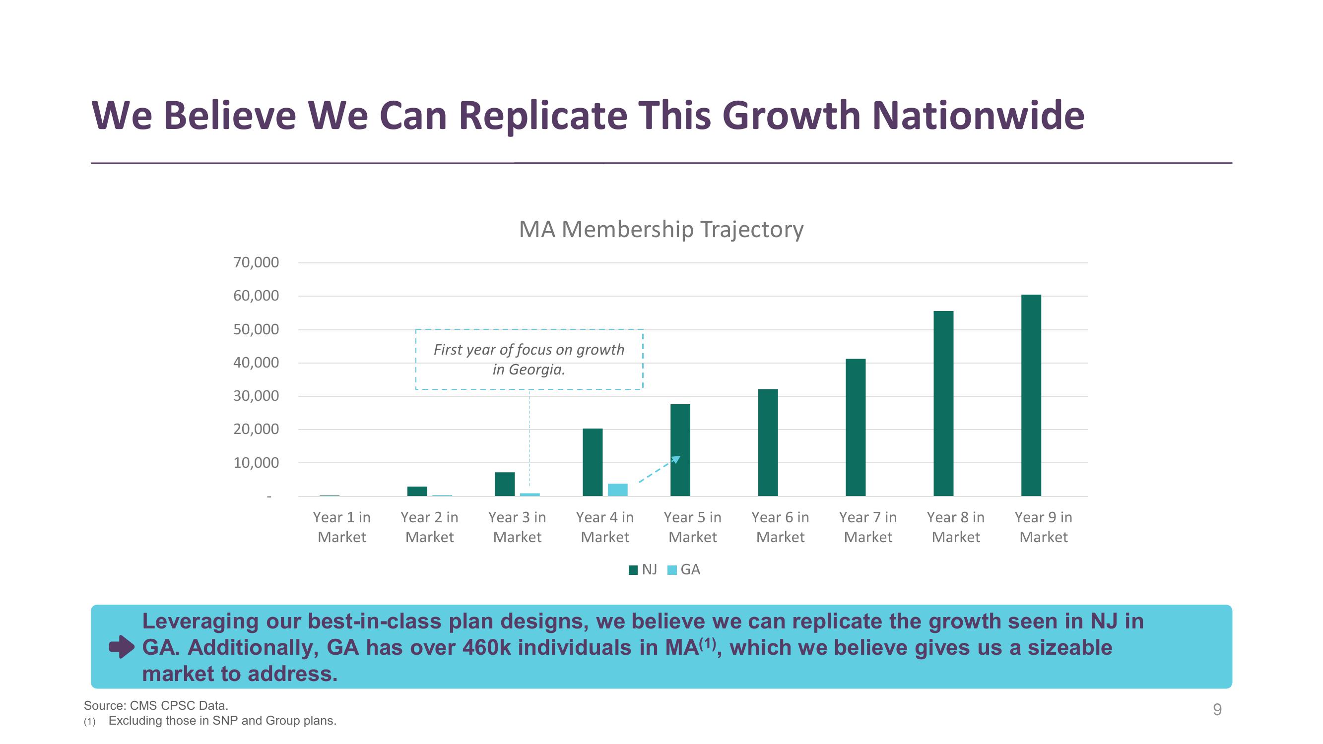 Clover Health Investor Presentation Deck slide image #9