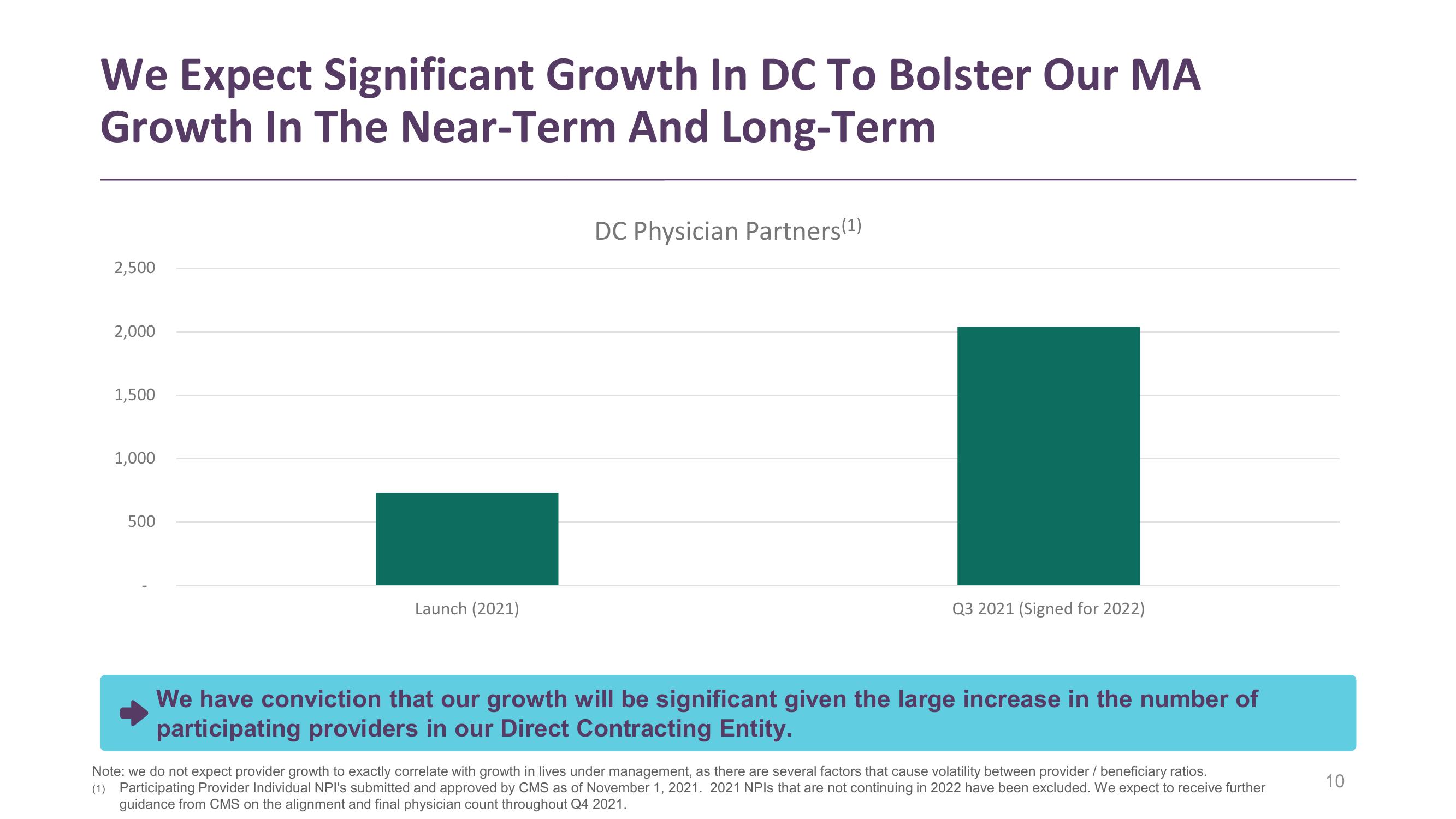 Clover Health Investor Presentation Deck slide image #10