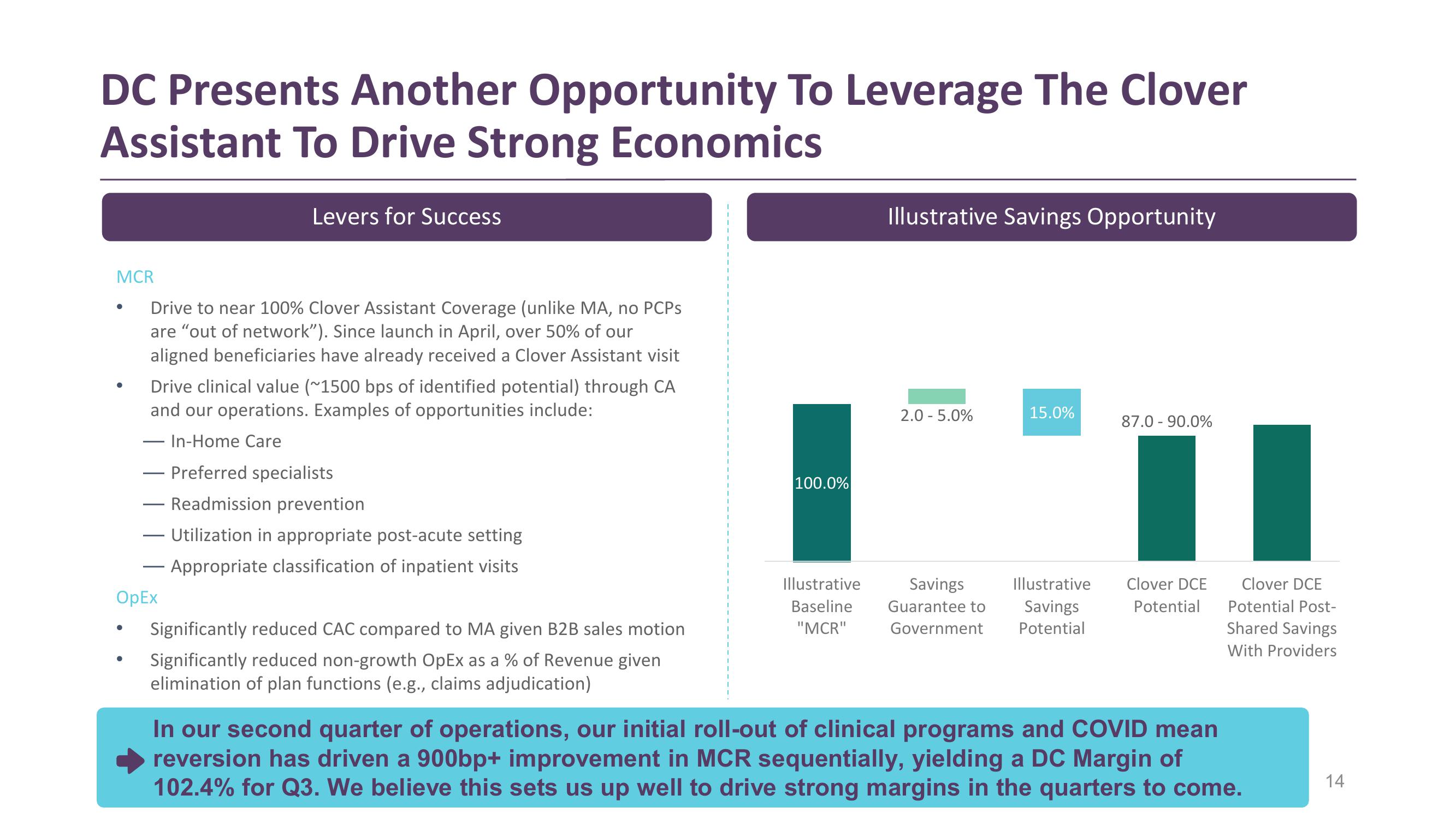 Clover Health Investor Presentation Deck slide image #14