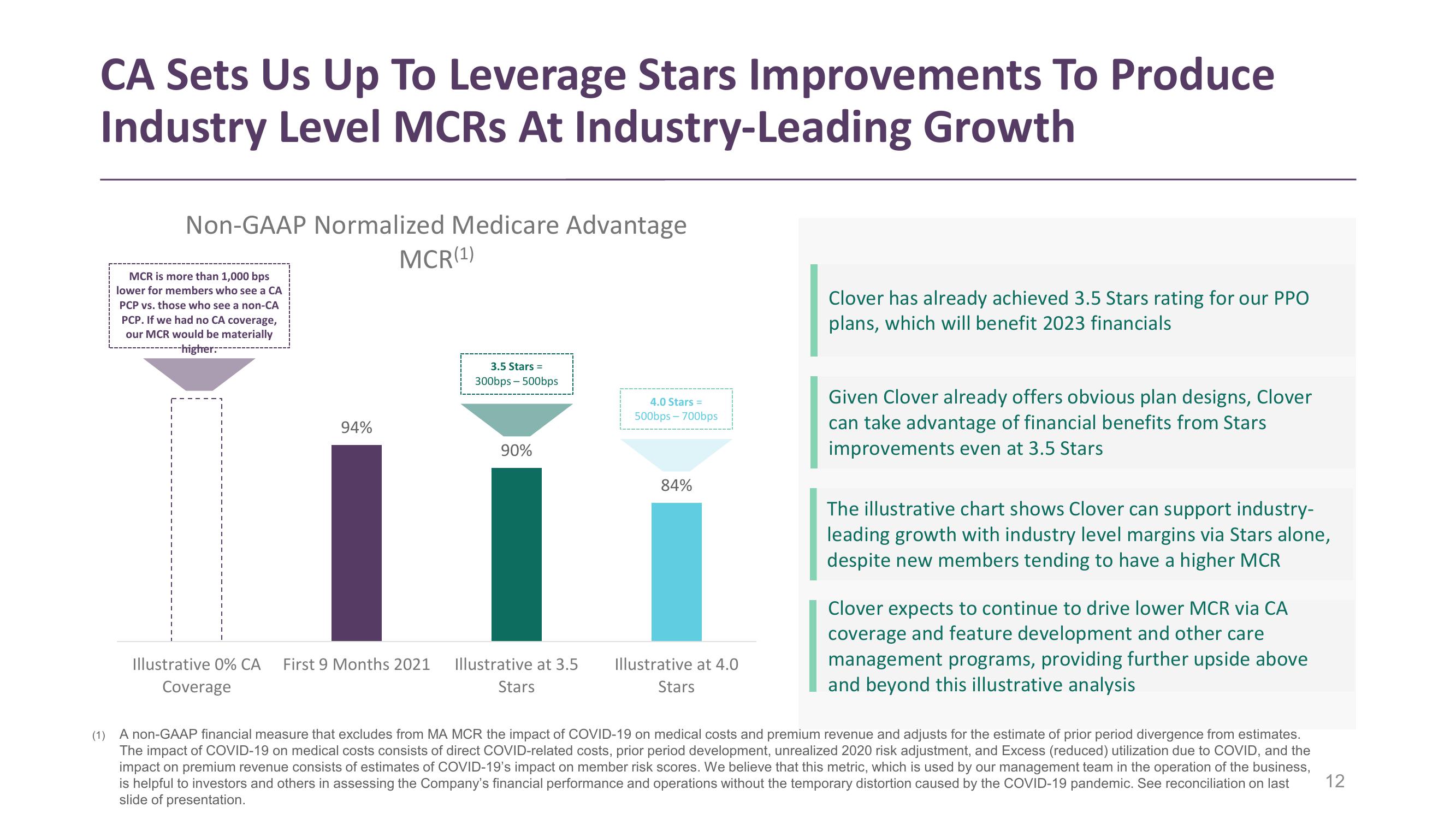 Clover Health Investor Presentation Deck slide image #12