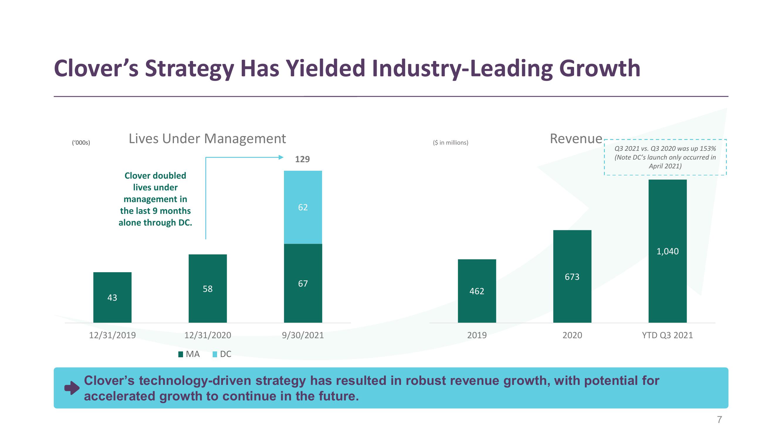 Clover Health Investor Presentation Deck slide image #7