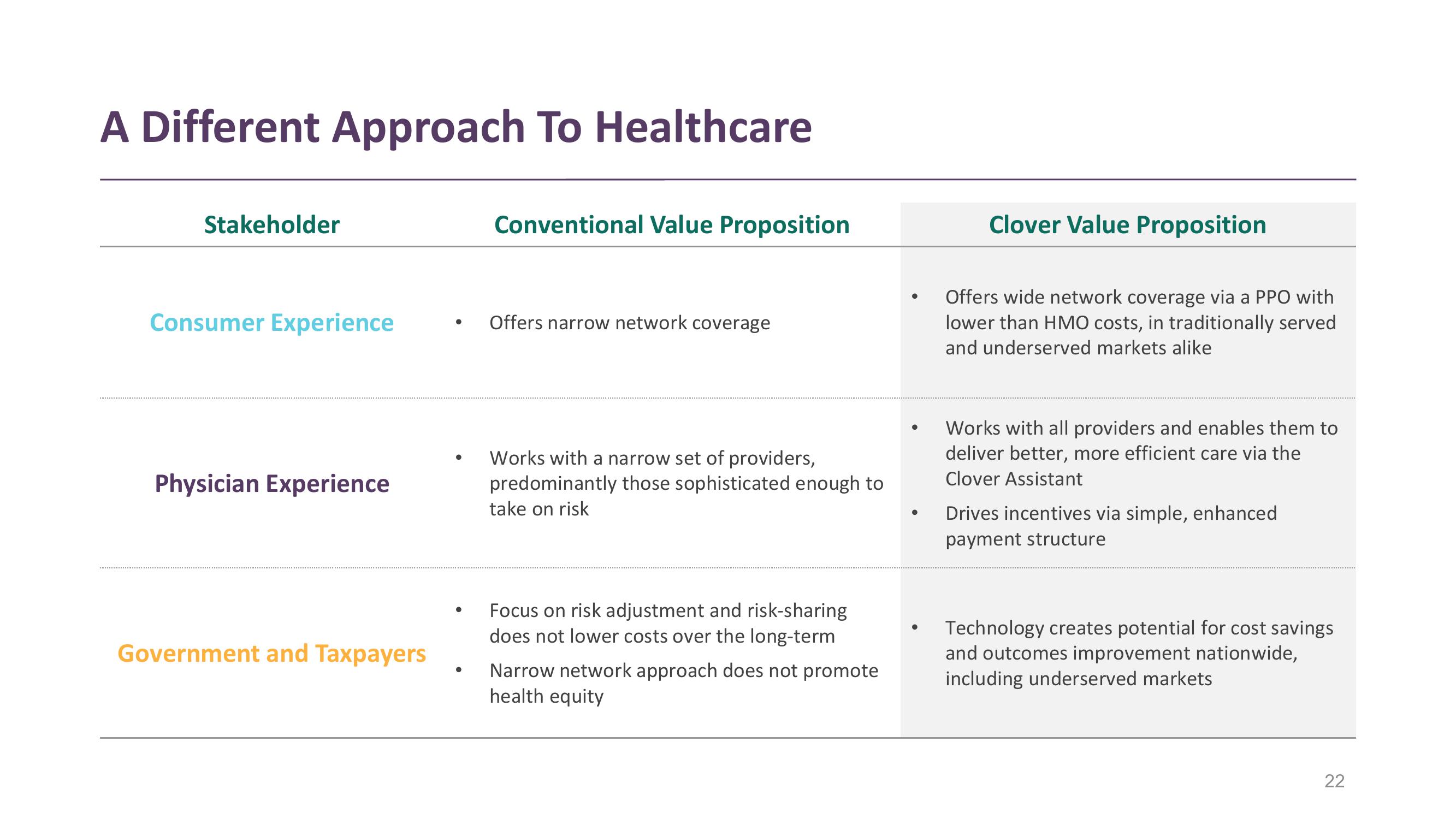 Clover Health Investor Presentation Deck slide image #22