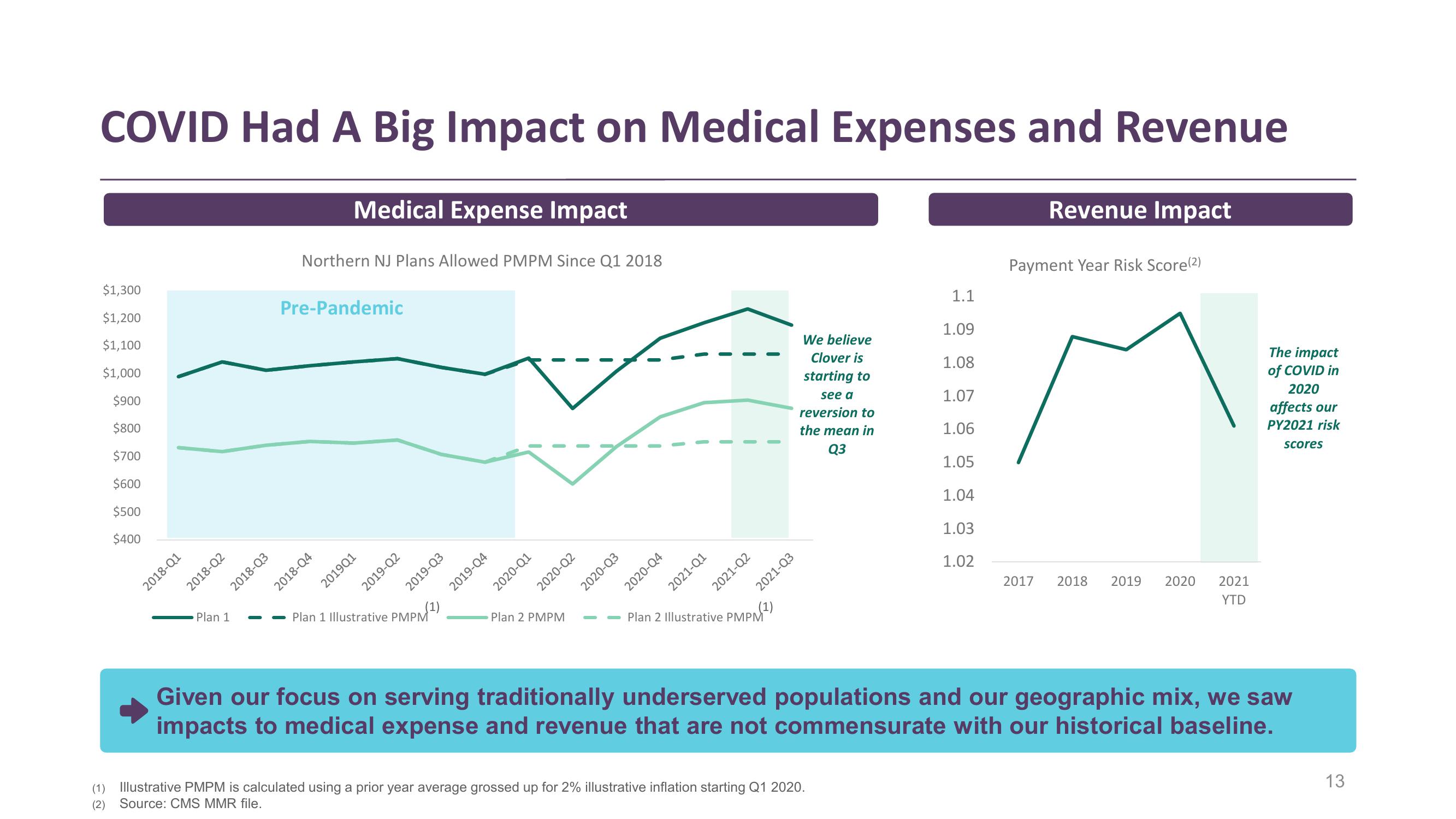 Clover Health Investor Presentation Deck slide image #13