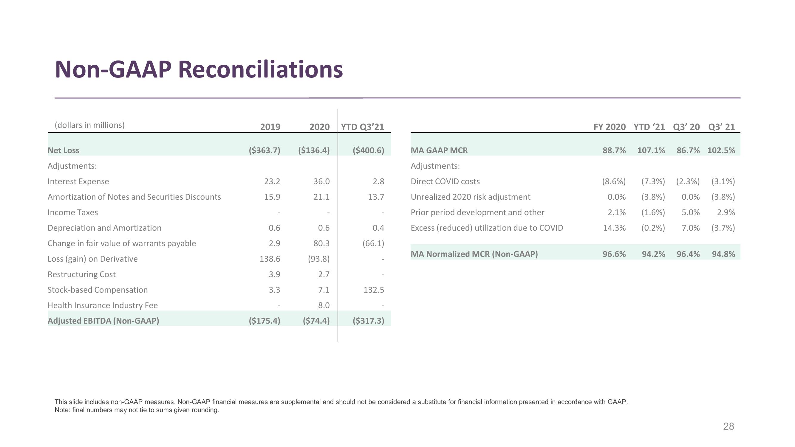 Clover Health Investor Presentation Deck slide image #28