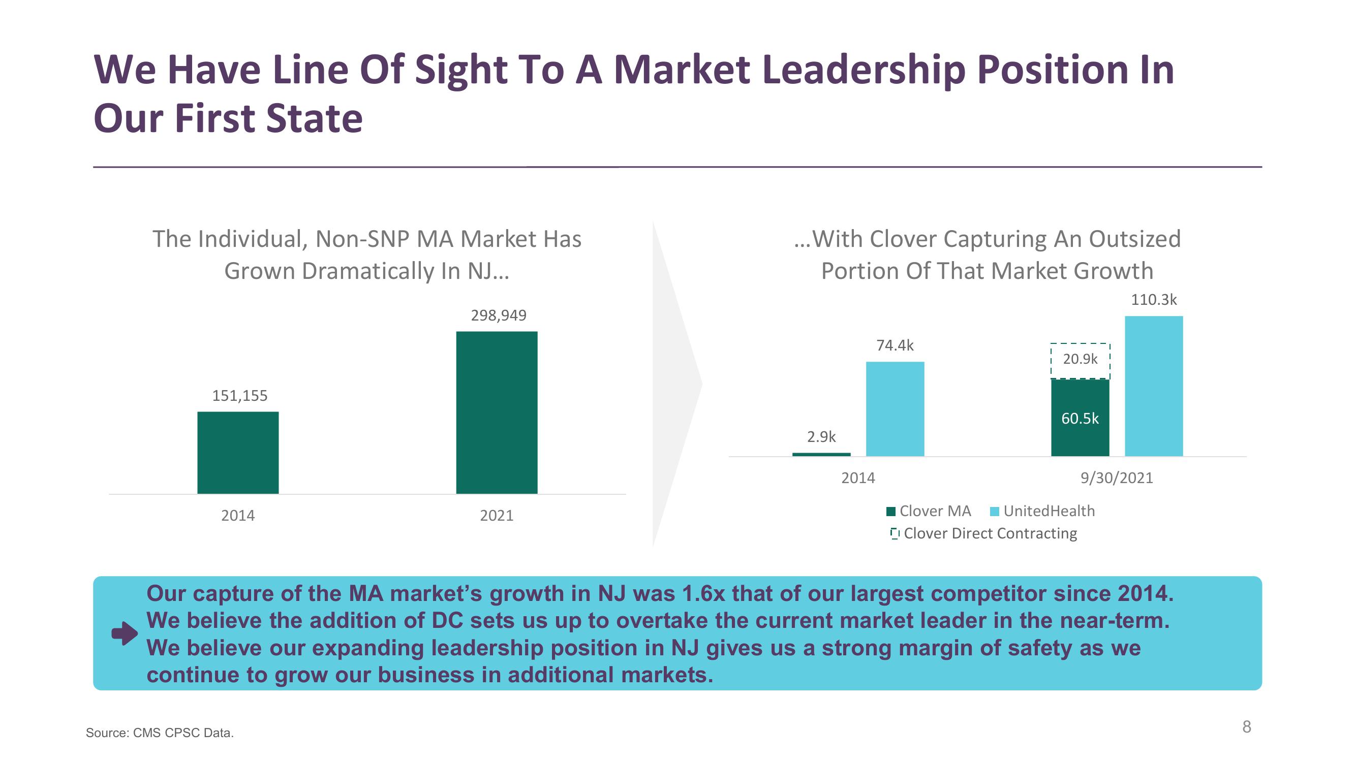 Clover Health Investor Presentation Deck slide image #8