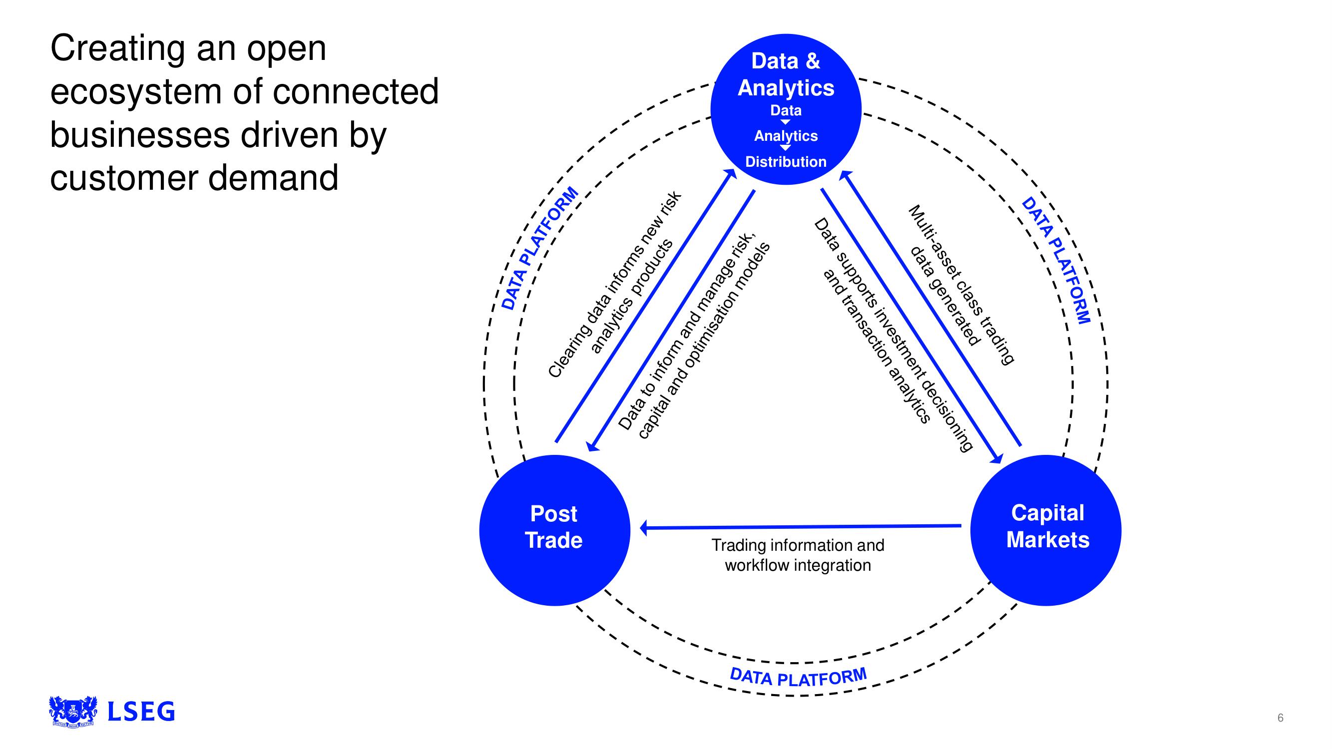 LSE Investor Day Presentation Deck slide image #6