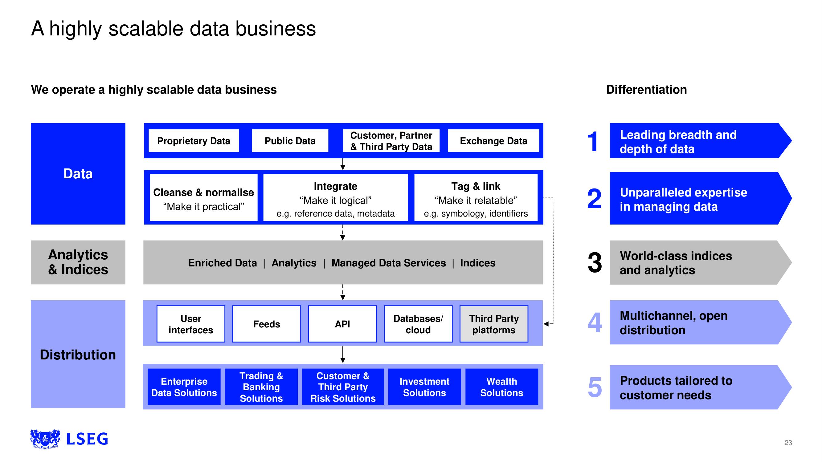 LSE Investor Day Presentation Deck slide image #23