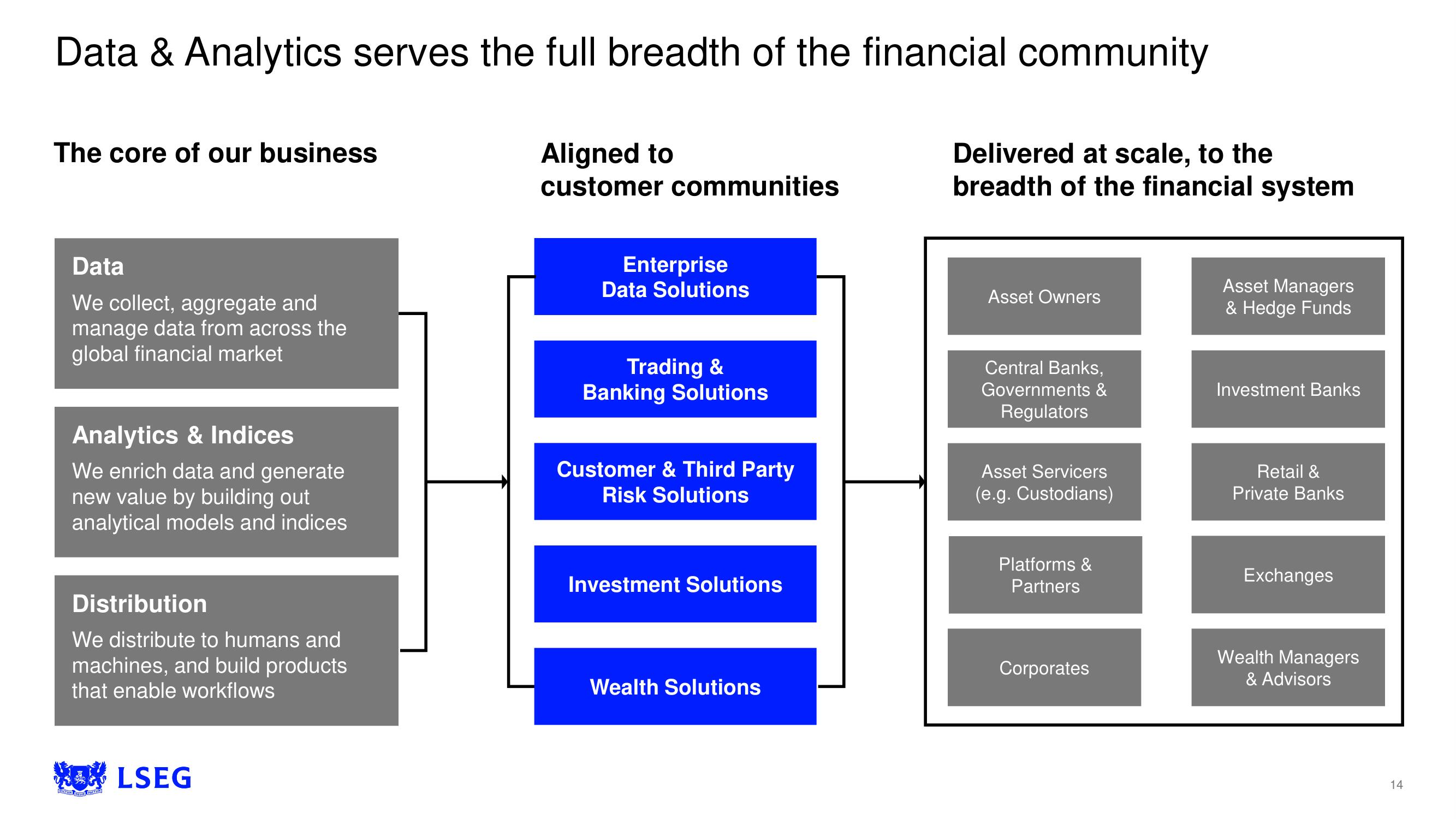 LSE Investor Day Presentation Deck slide image #14