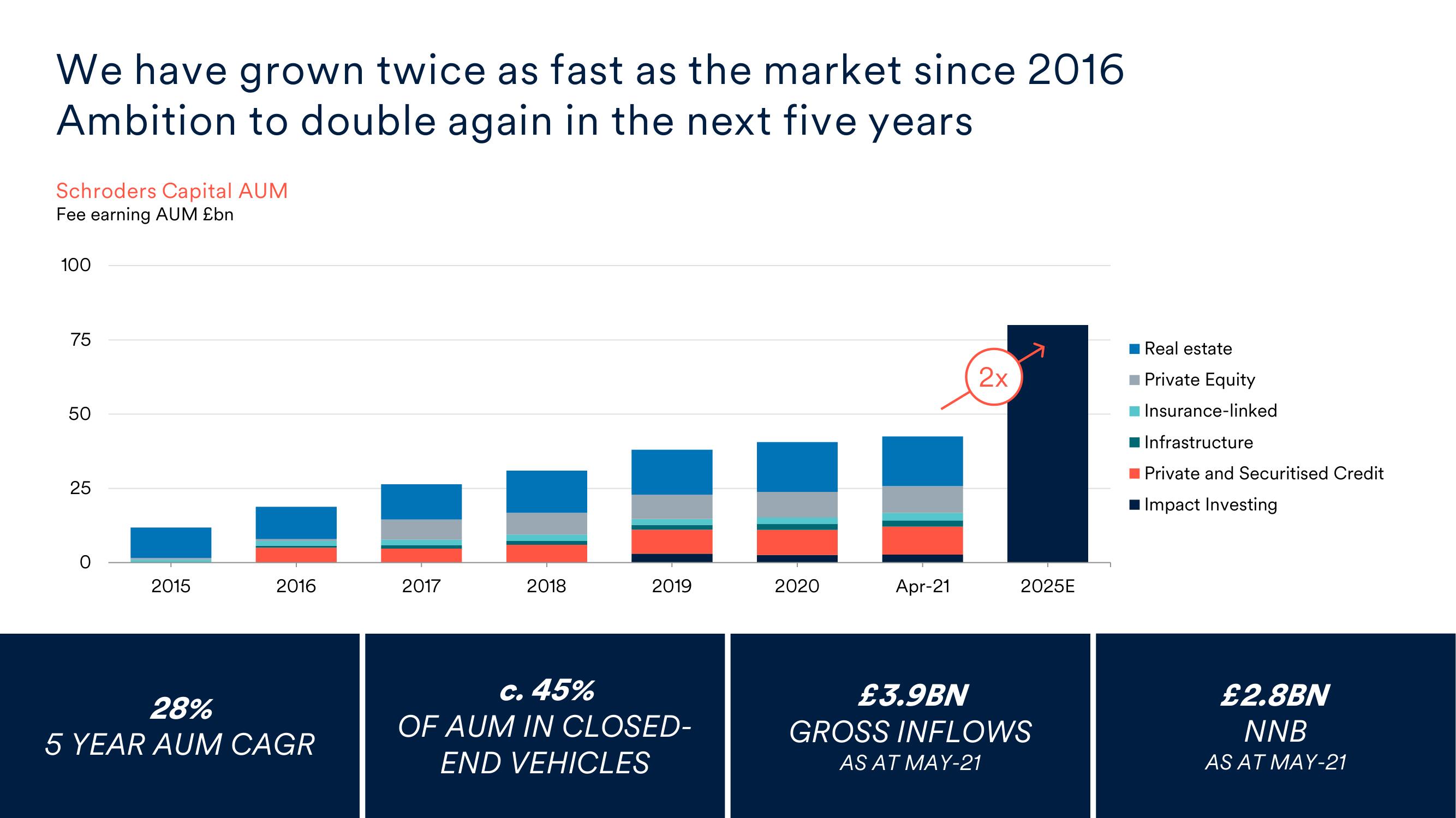 Schroders Investor Day Presentation Deck slide image #13