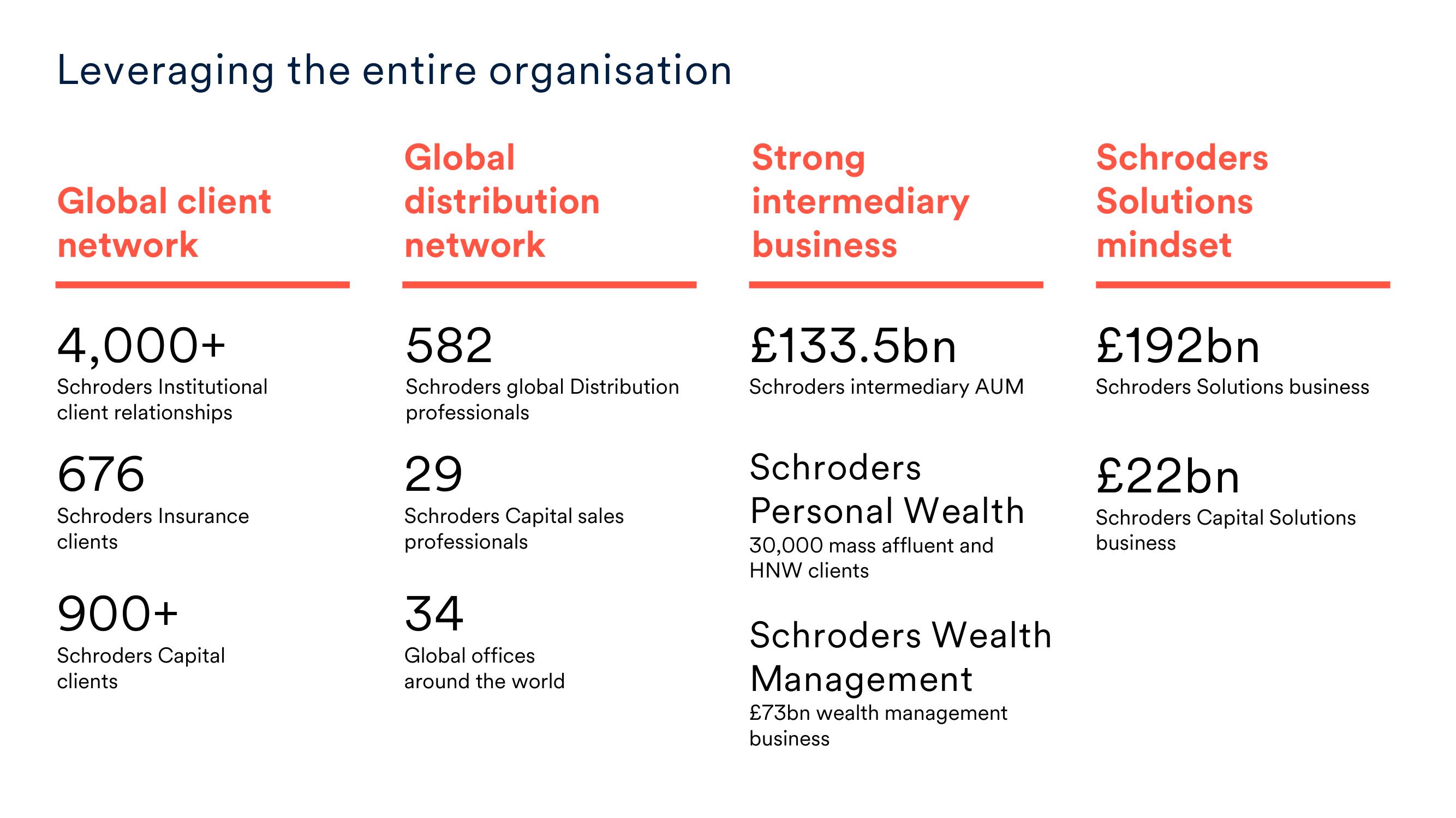 Schroders Investor Day Presentation Deck slide image #41