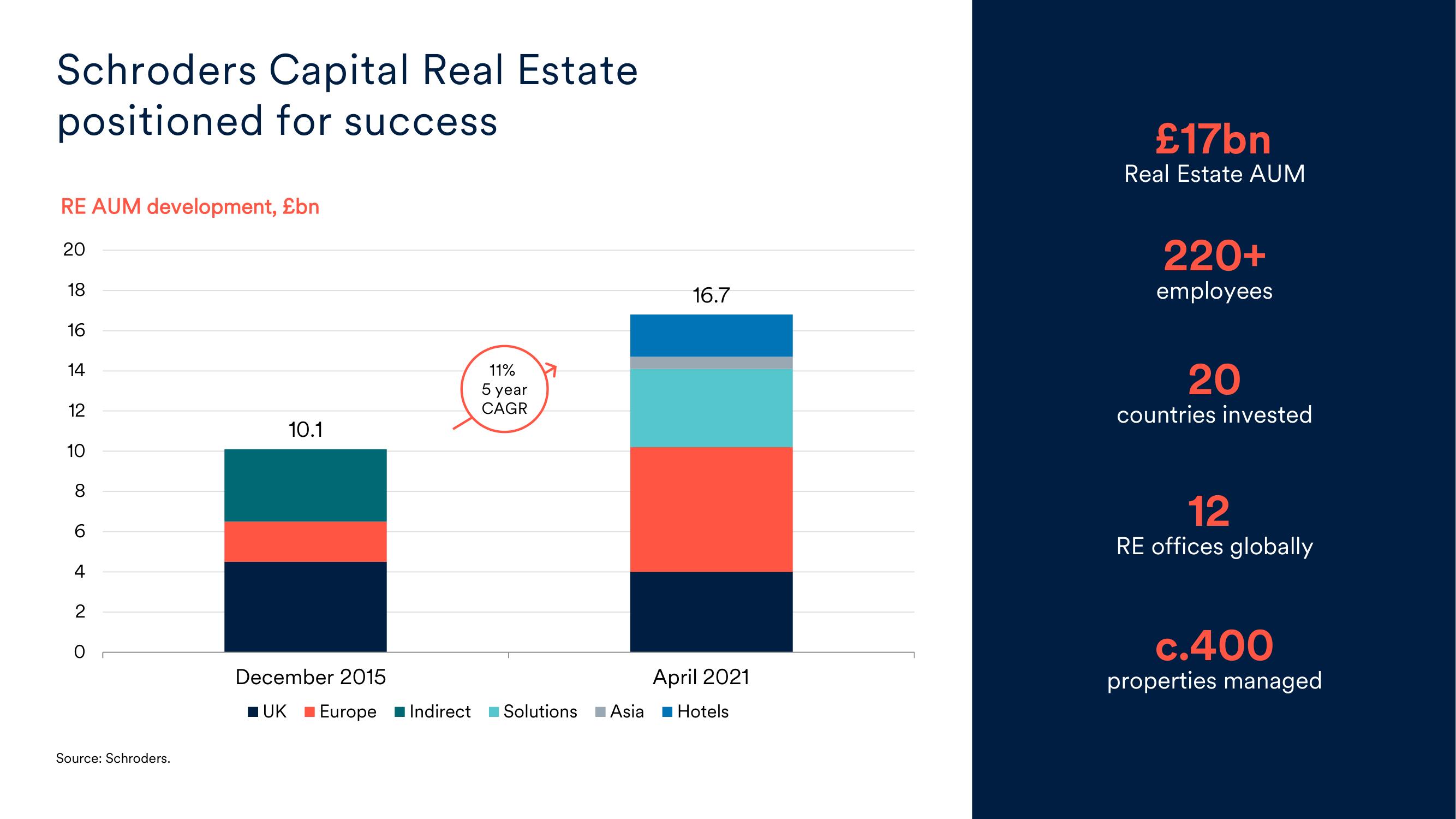 Schroders Investor Day Presentation Deck slide image #22