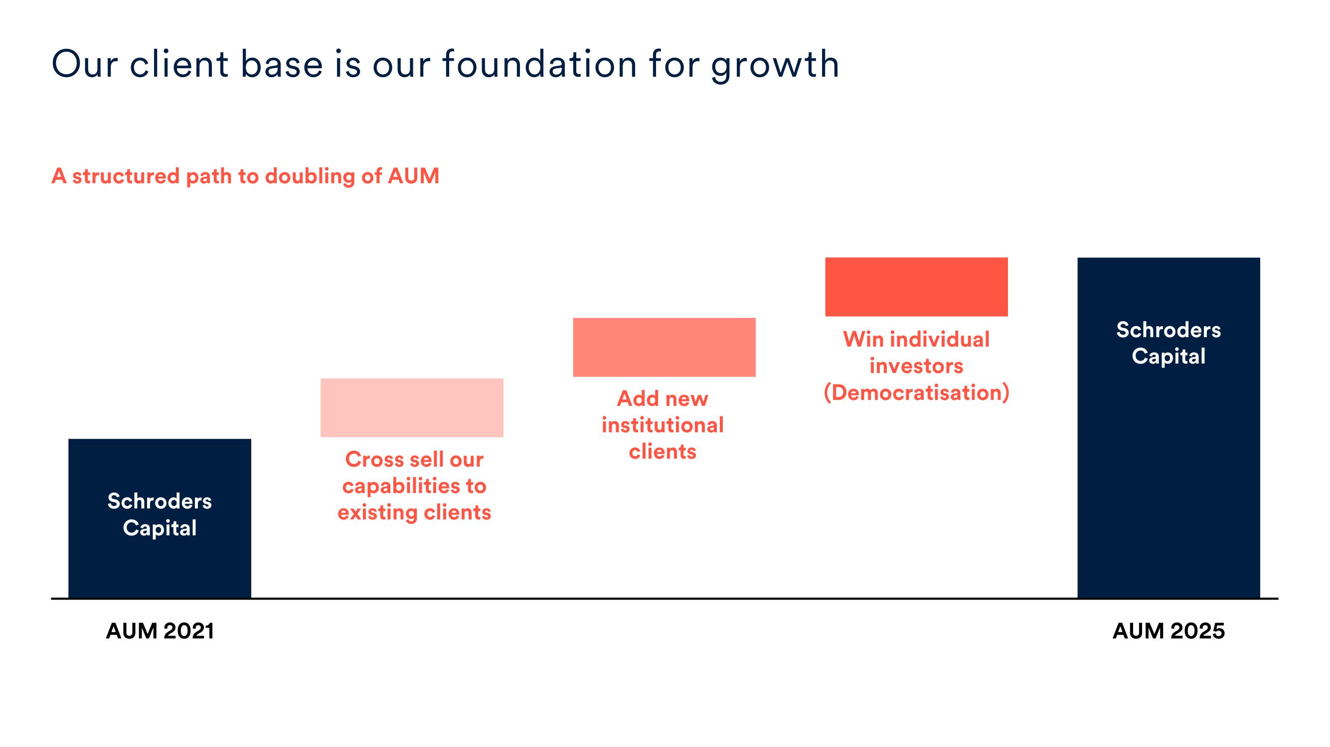 Schroders Investor Day Presentation Deck slide image #40