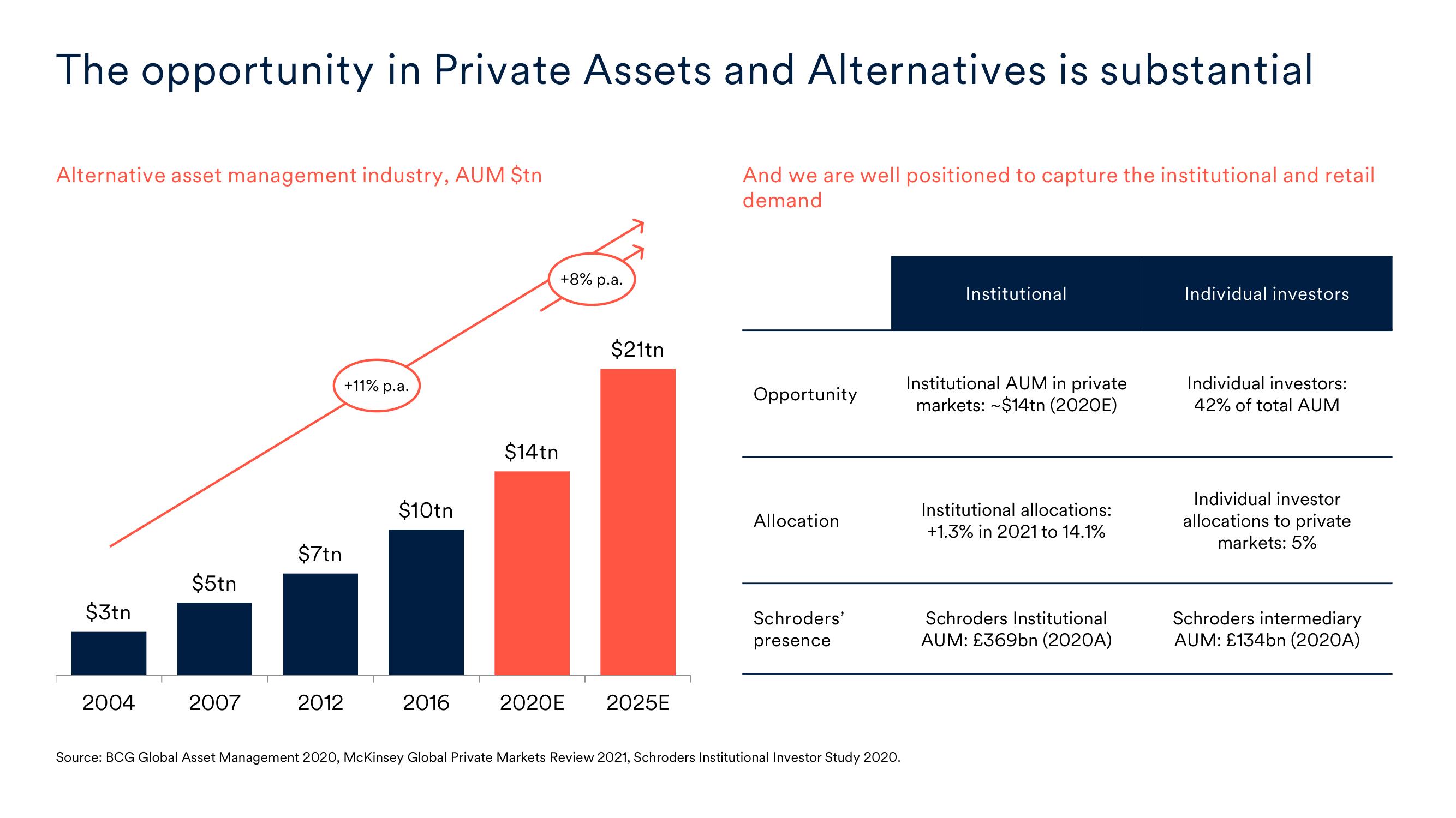 Schroders Investor Day Presentation Deck slide image #4