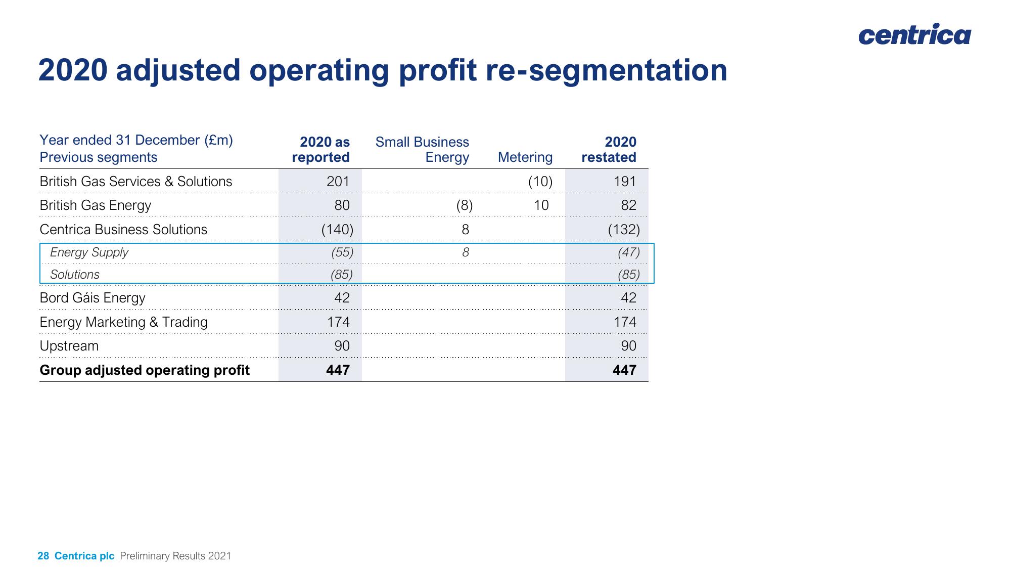 Centrica Results Presentation Deck slide image #28