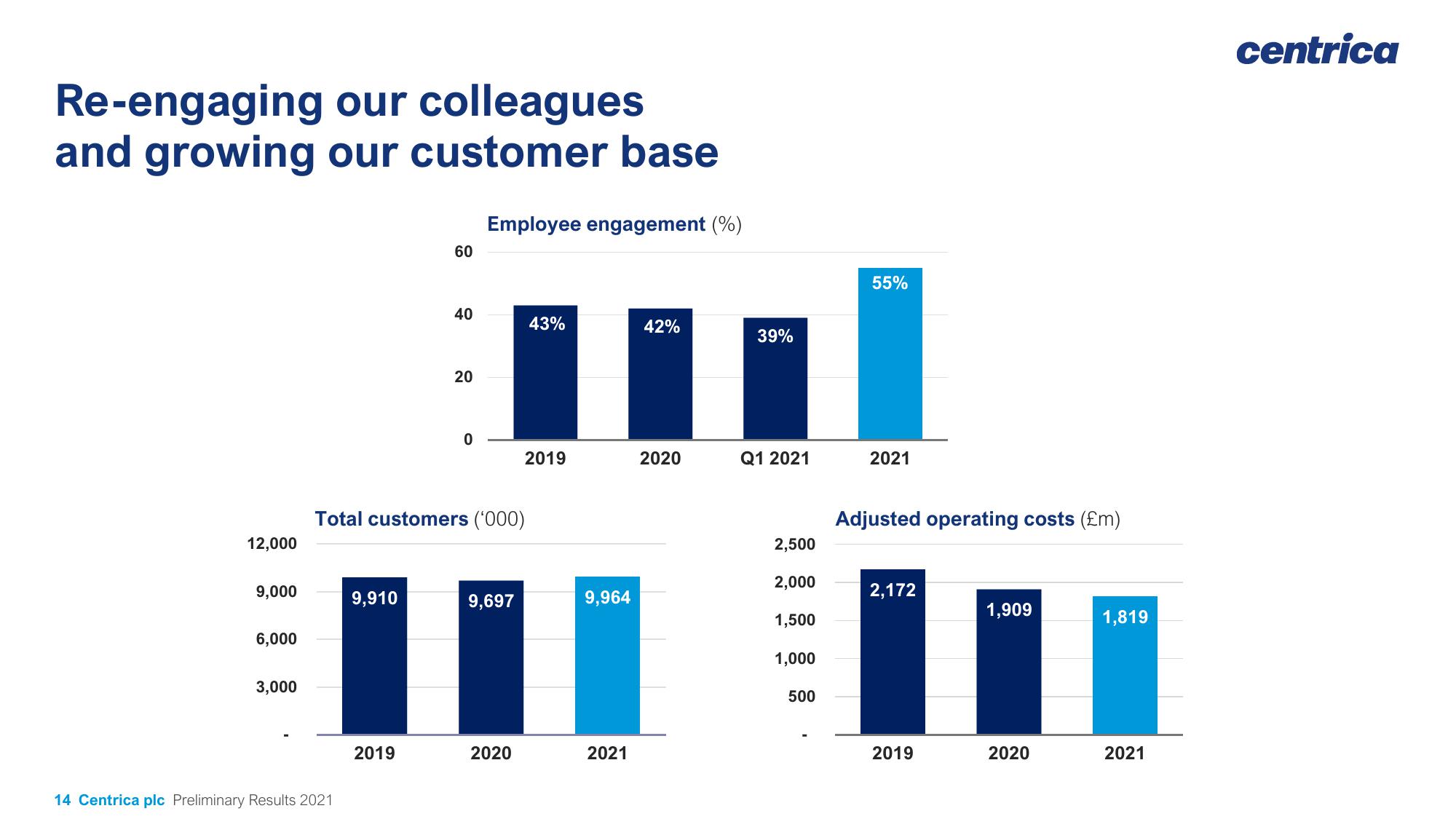 Centrica Results Presentation Deck slide image #14