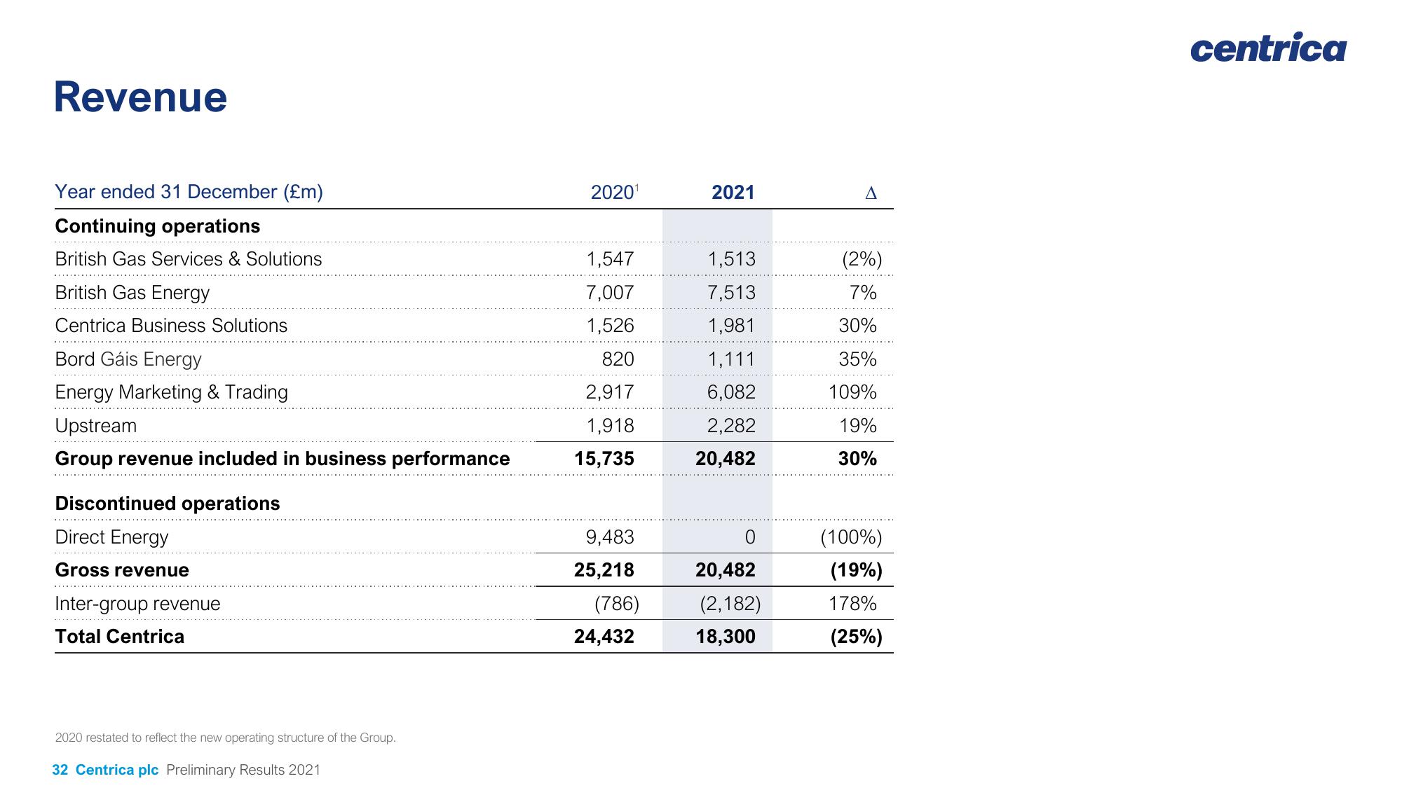 Centrica Results Presentation Deck slide image #32