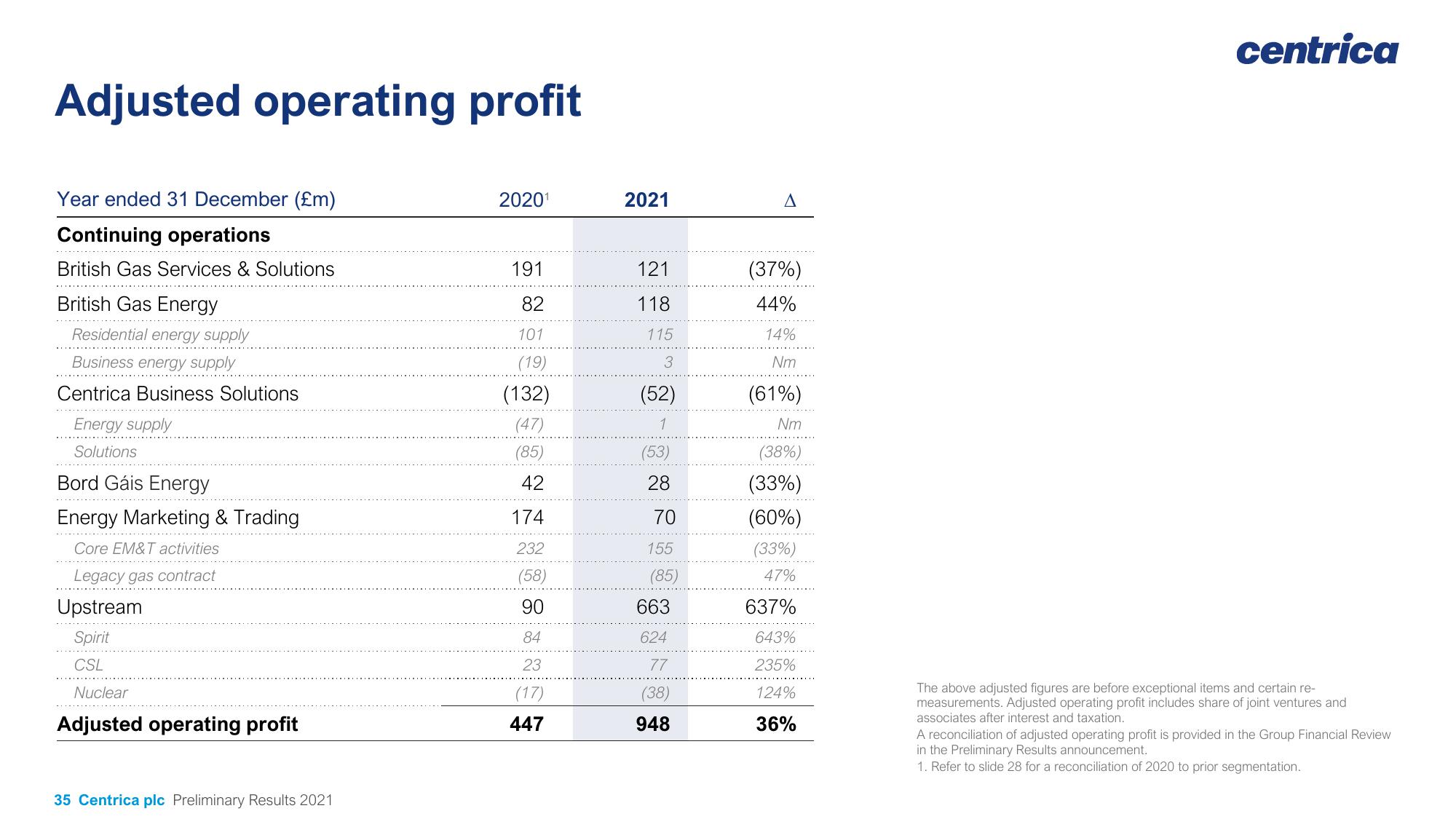 Centrica Results Presentation Deck slide image #35