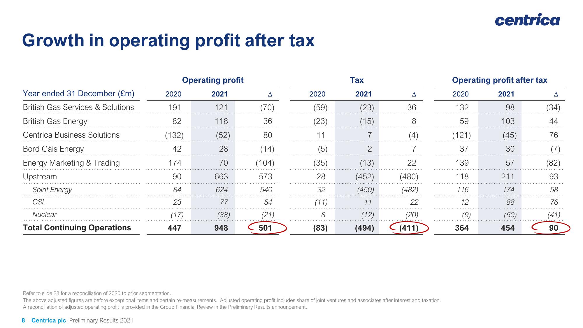 Centrica Results Presentation Deck slide image #8